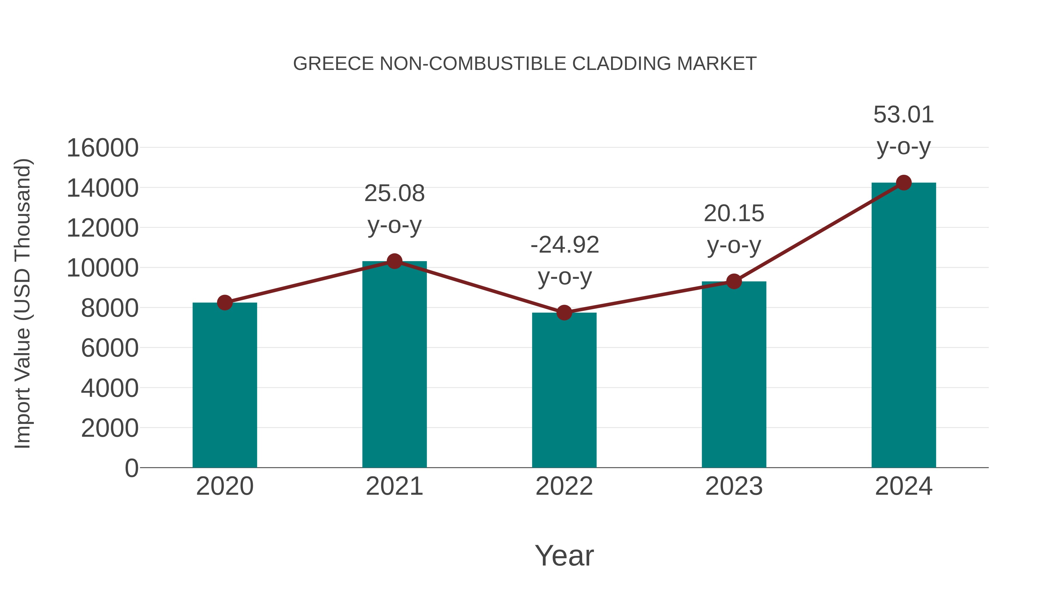  Greece Non-combustible Cladding Market: Import Trend Analysis