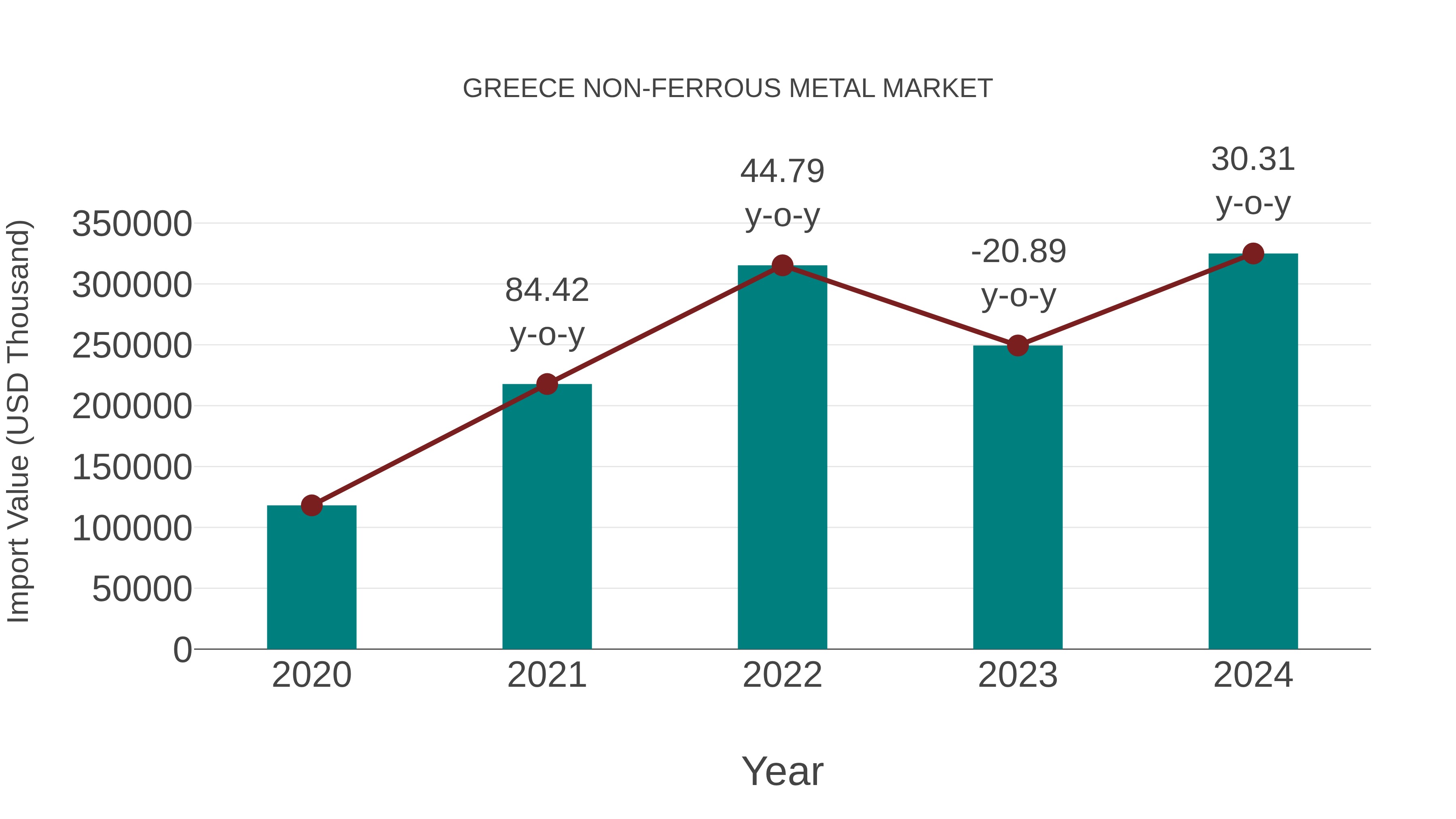 Greece Non-ferrous Metal Market: Import Trend Analysis
