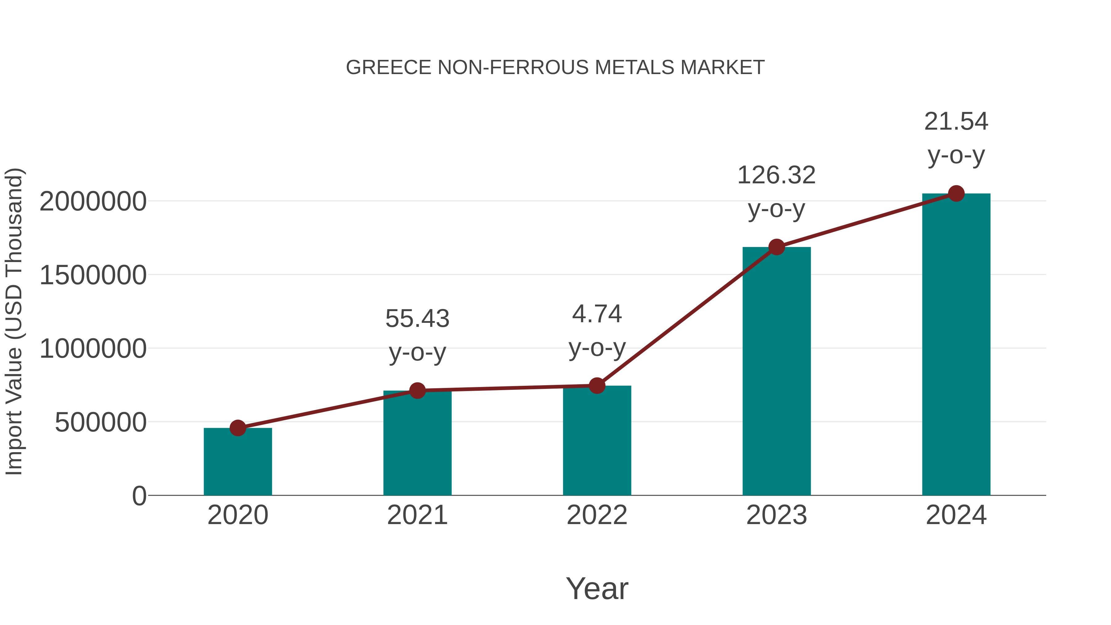 Greece Non-ferrous Metals Market: Import Trend Analysis