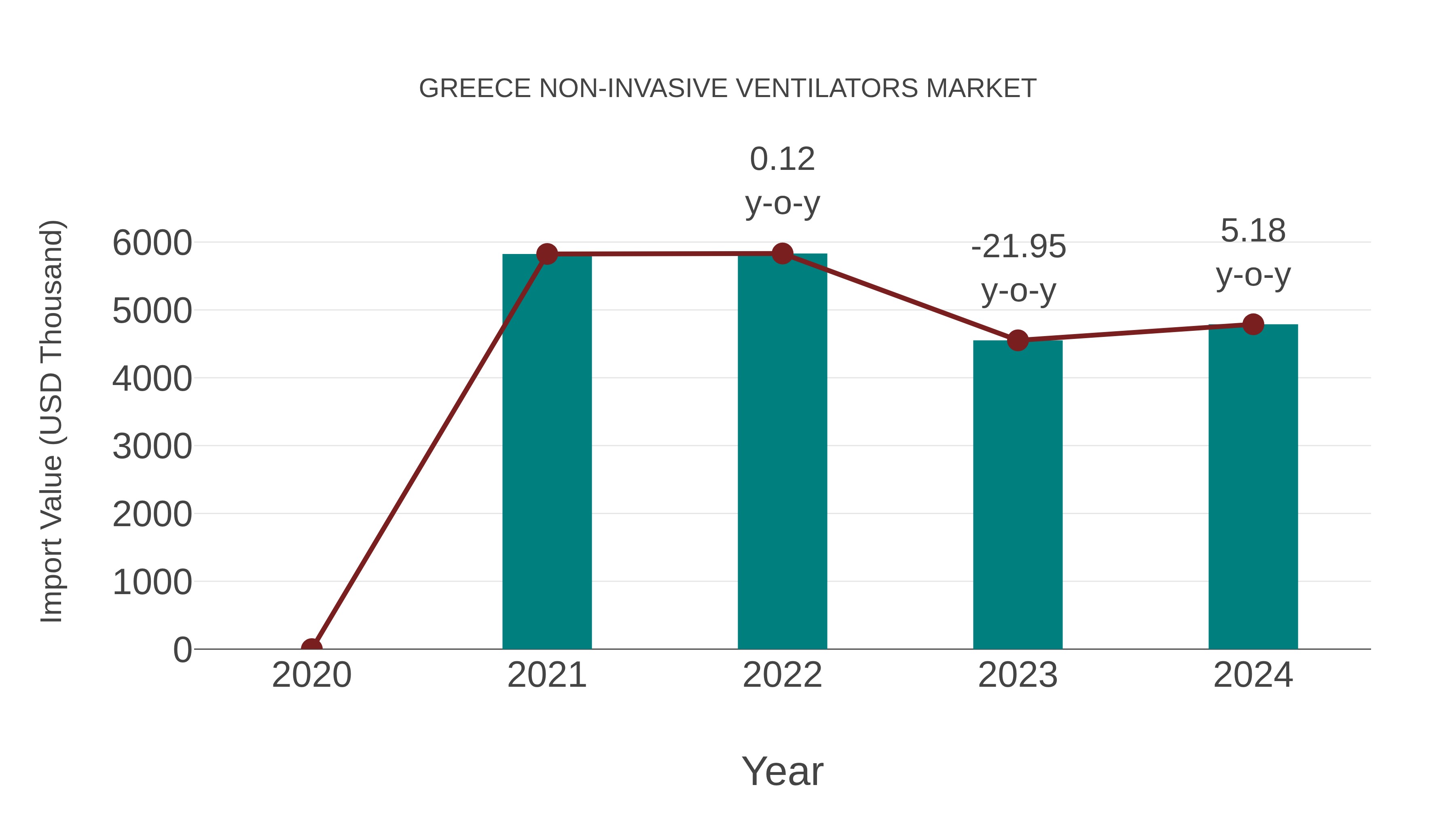  Greece Non-invasive Ventilators Market: Import Trend Analysis