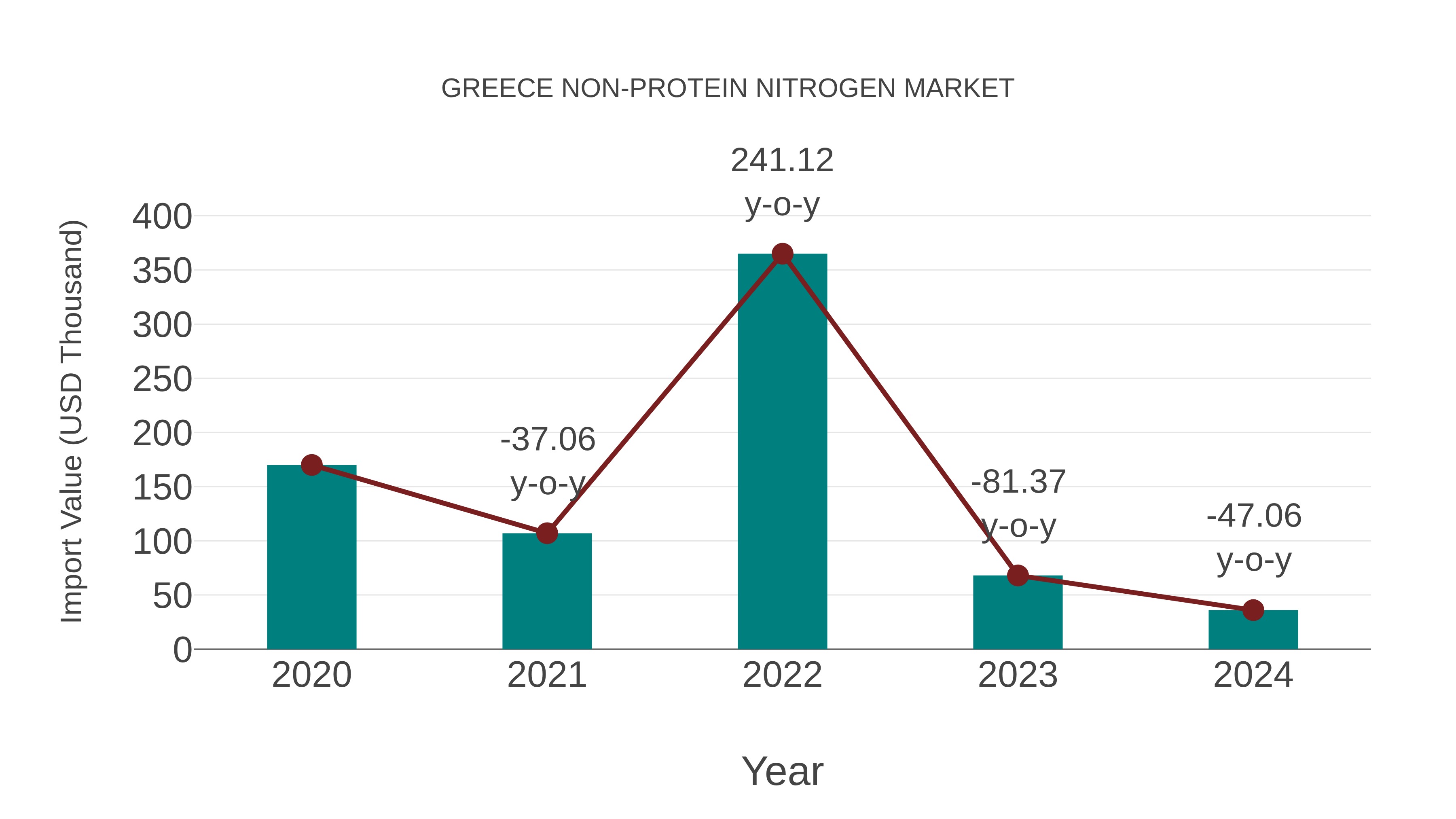 Greece Non-protein Nitrogen Market: Import Trend Analysis