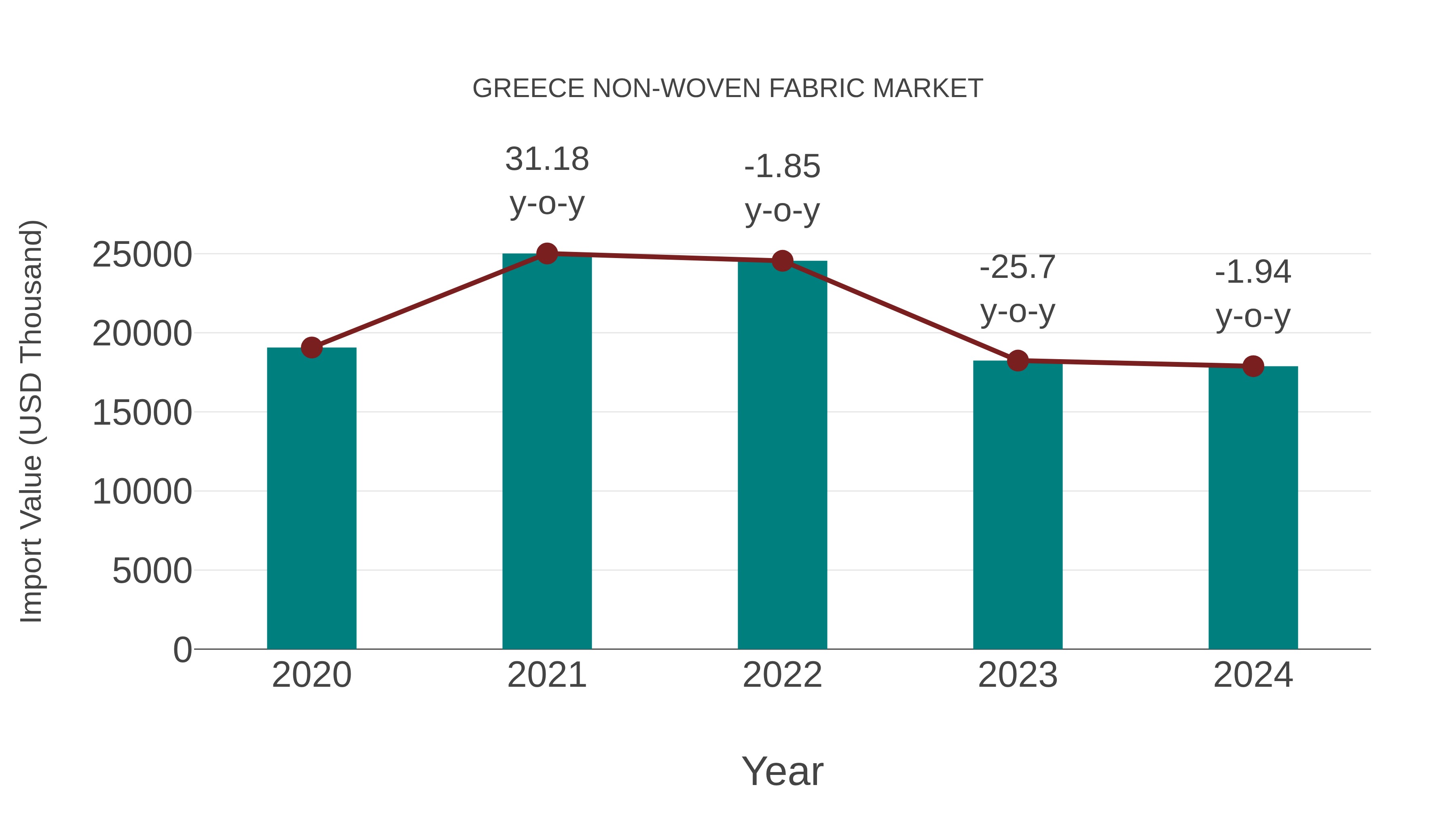  Greece Non-woven Fabric Market: Import Trend Analysis