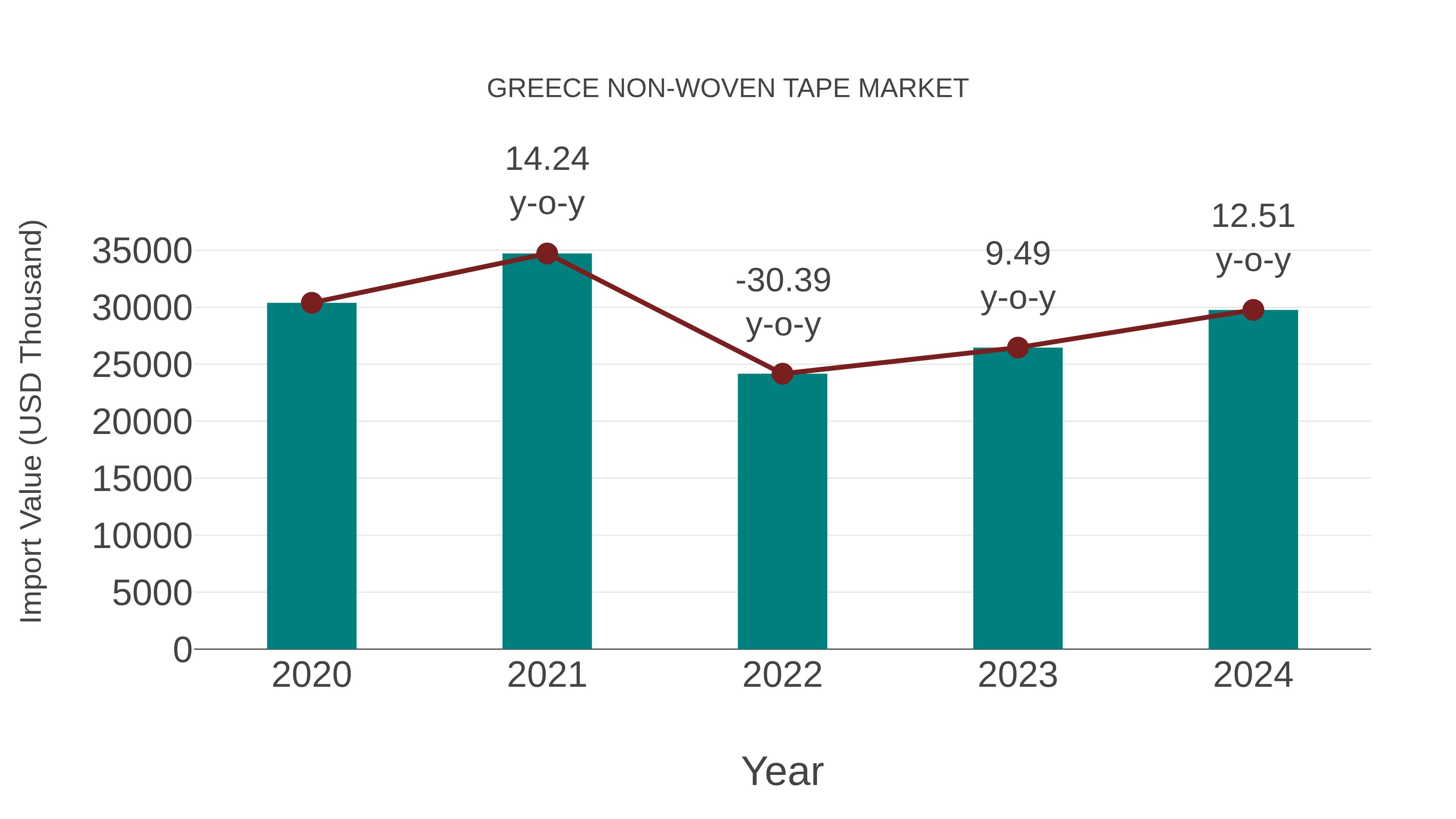 Greece Non-woven Tape Market: Import Trend Analysis