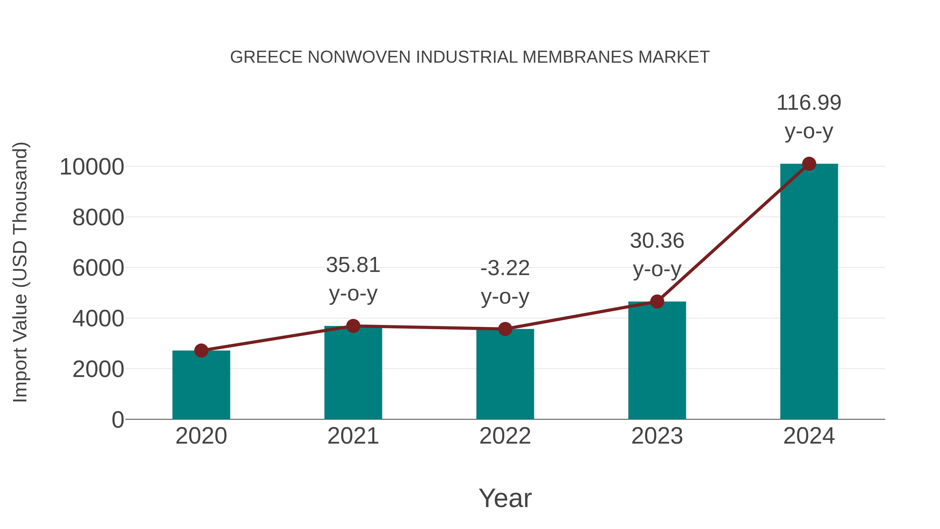  Greece Nonwoven Industrial Membranes Market: Import Trend Analysis