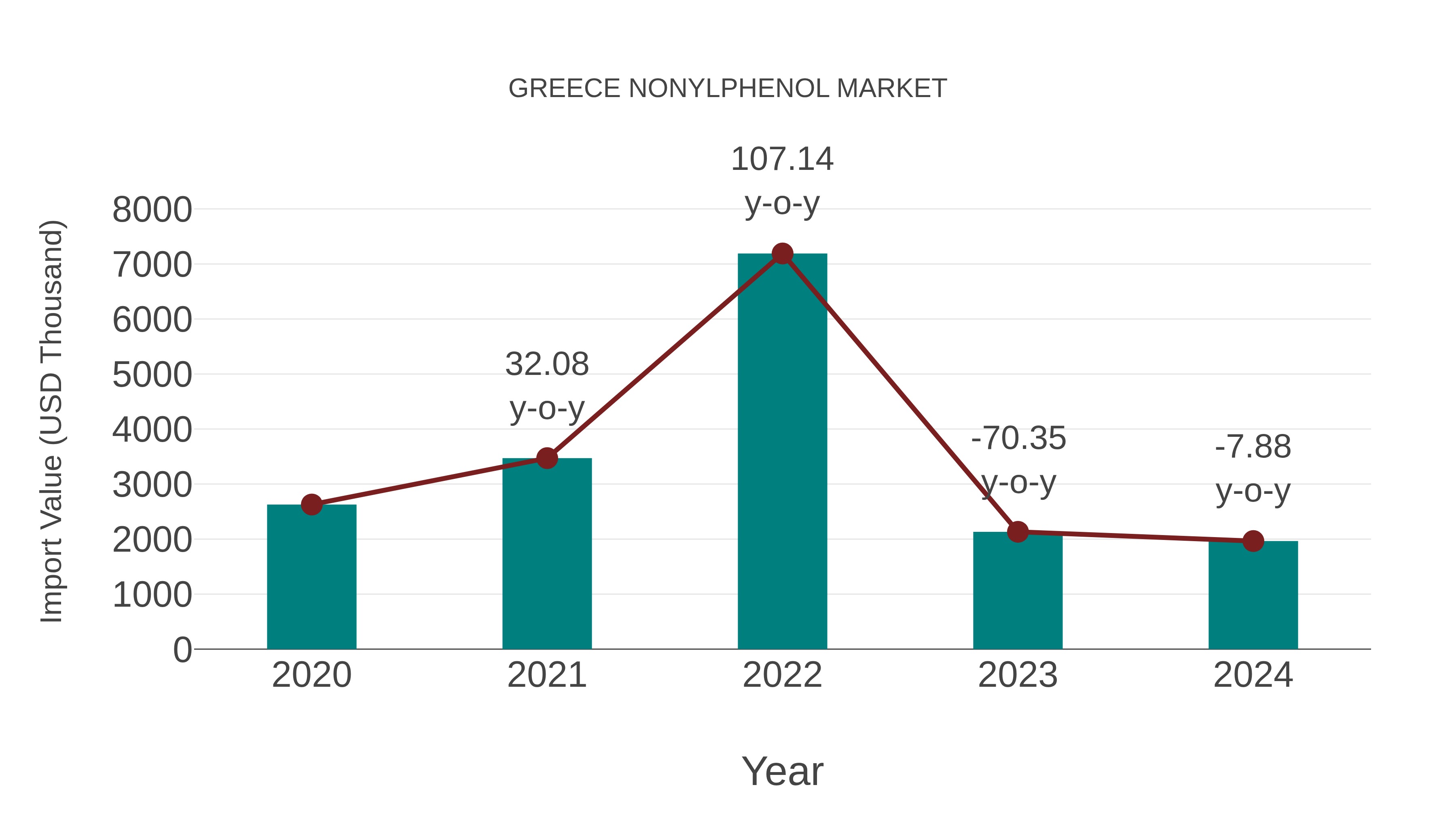  Greece Nonylphenol Market: Import Trend Analysis