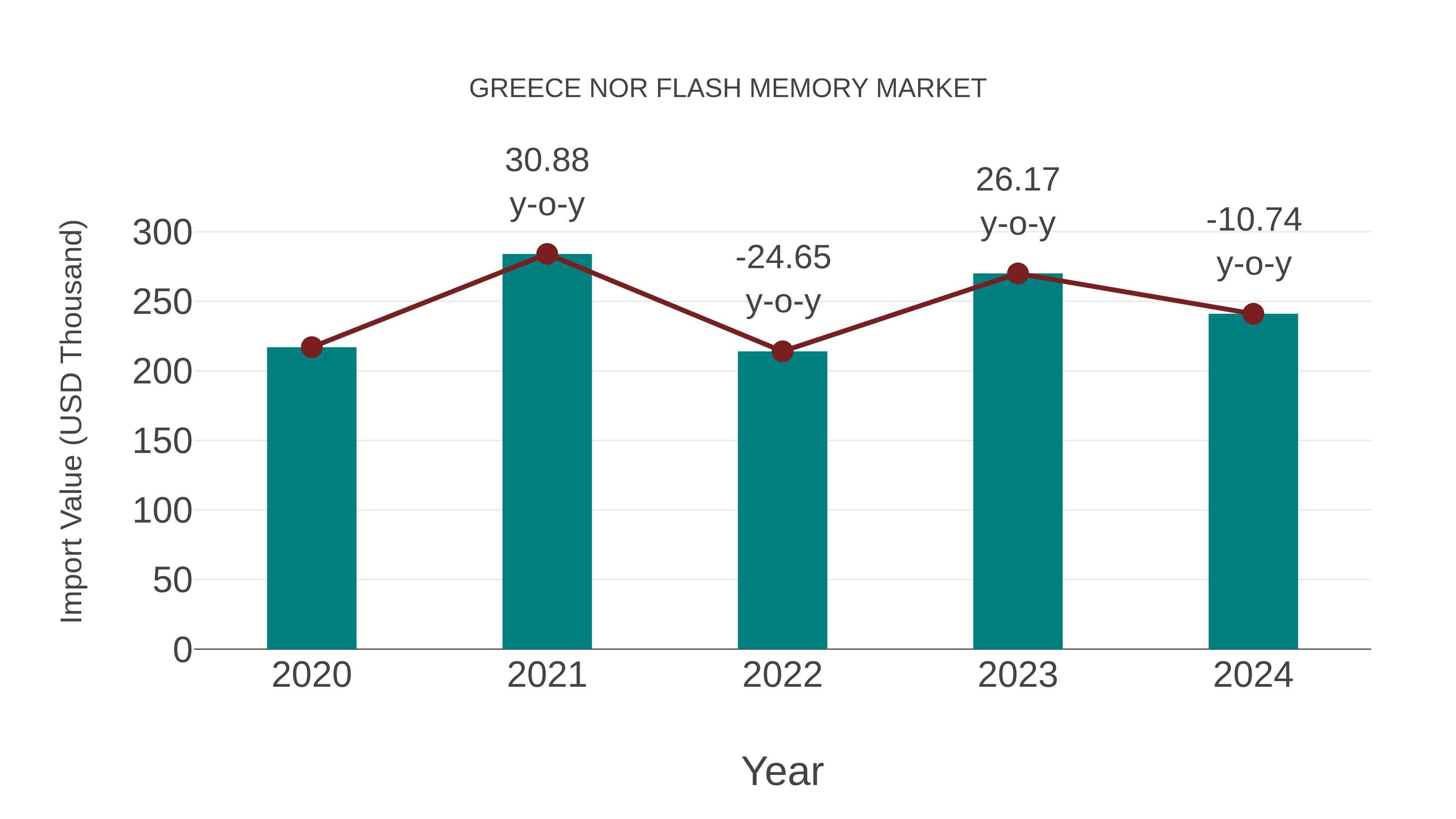 Greece Nor Flash Memory Market: Import Trend Analysis