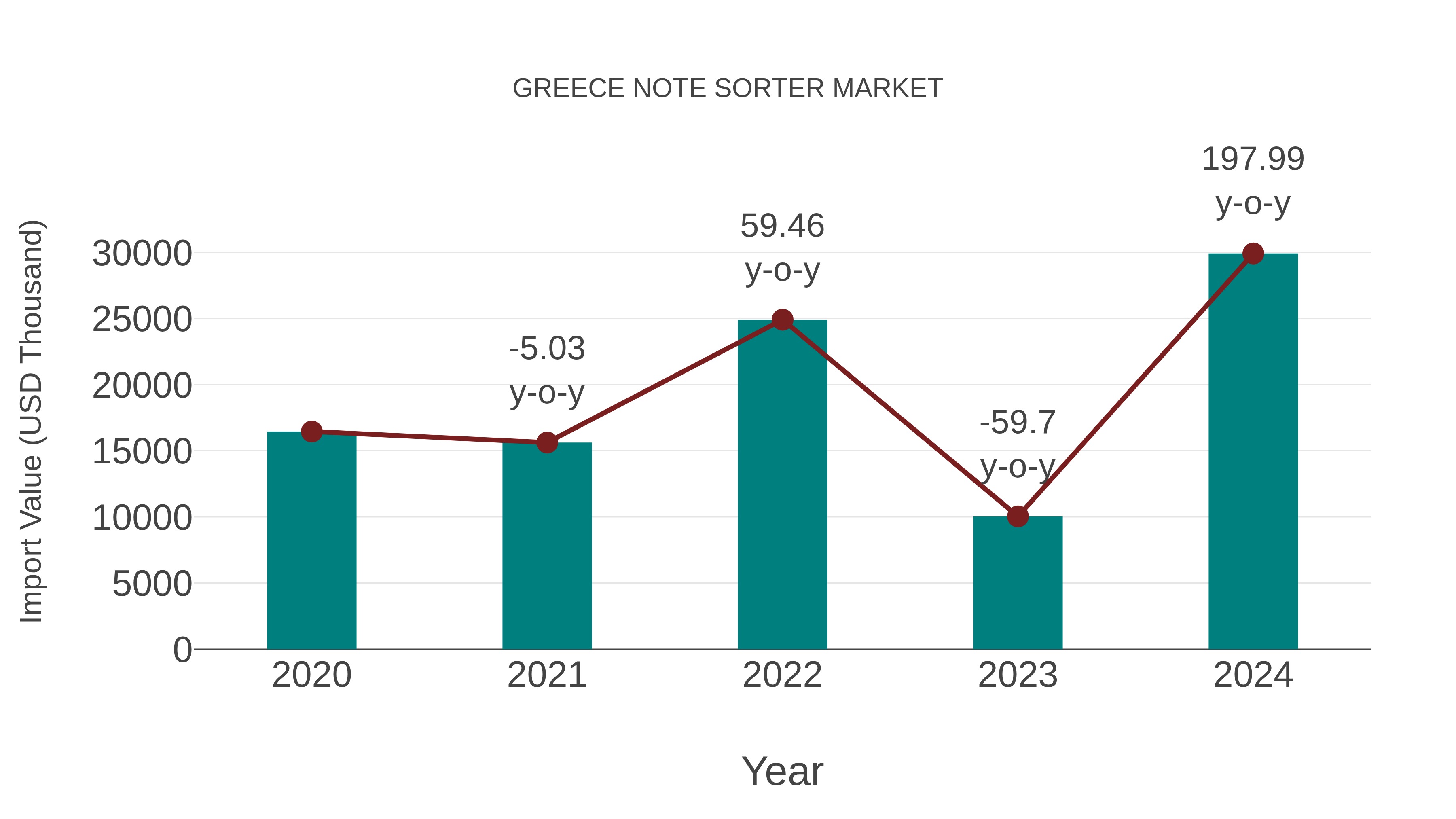  Greece Note Sorter Market: Import Trend Analysis