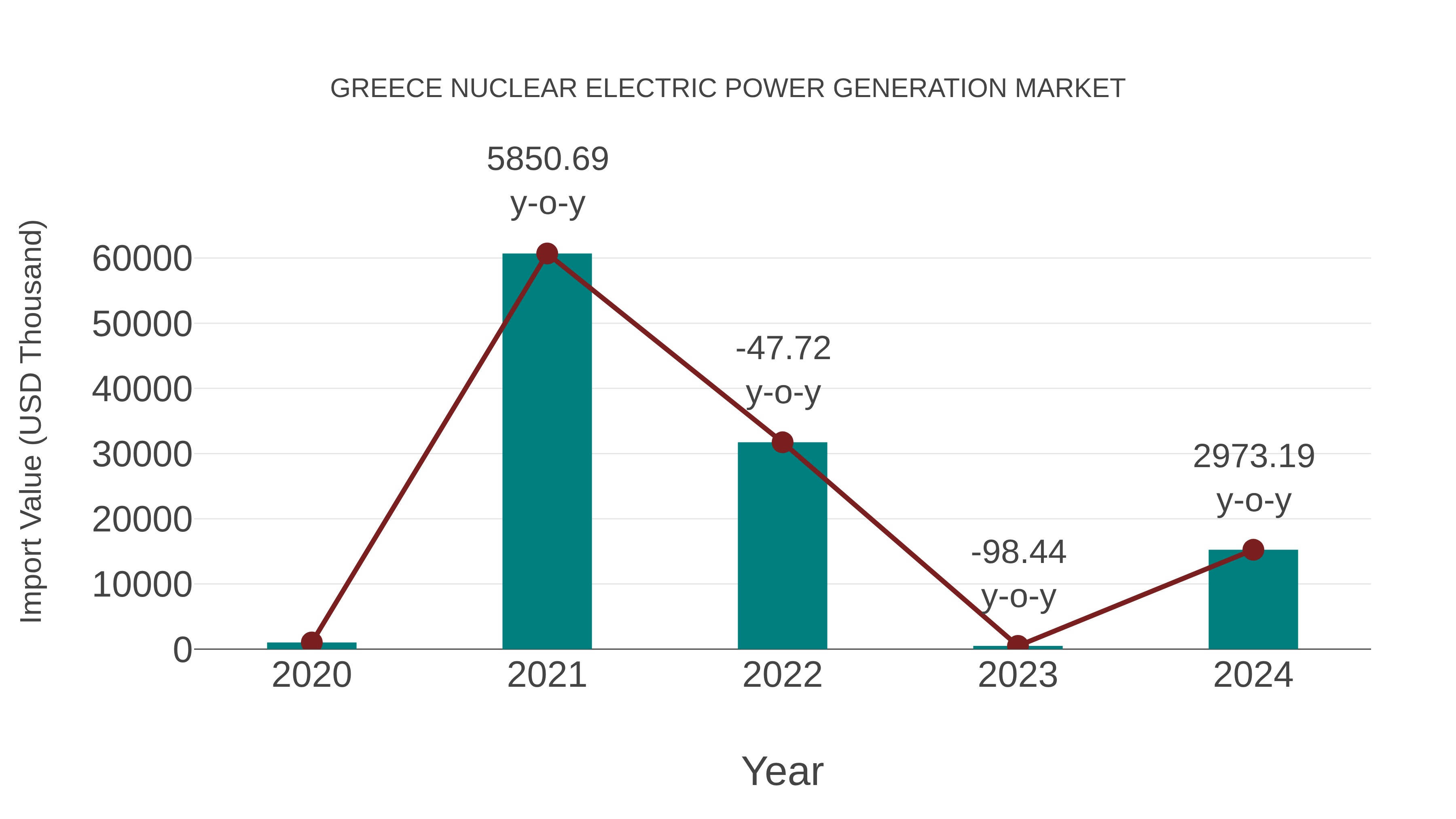  Greece Nuclear Electric Power Generation Market: Import Trend Analysis