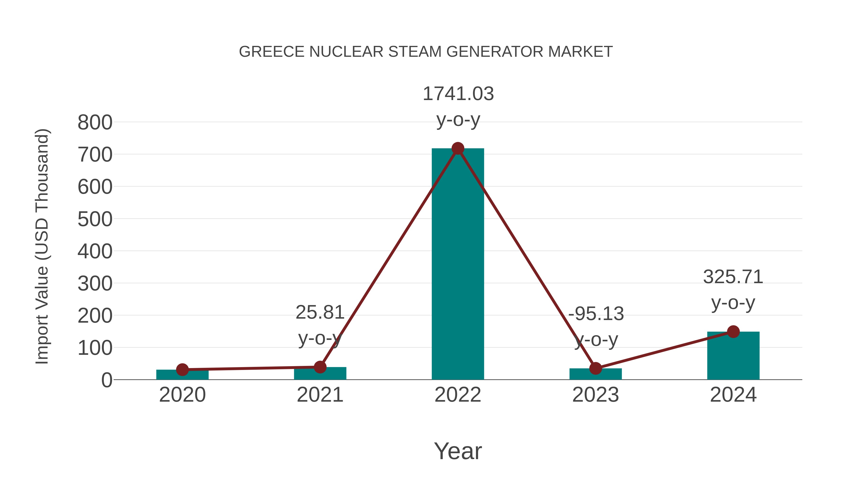 Greece Nuclear Steam Generator Market: Import Trend Analysis