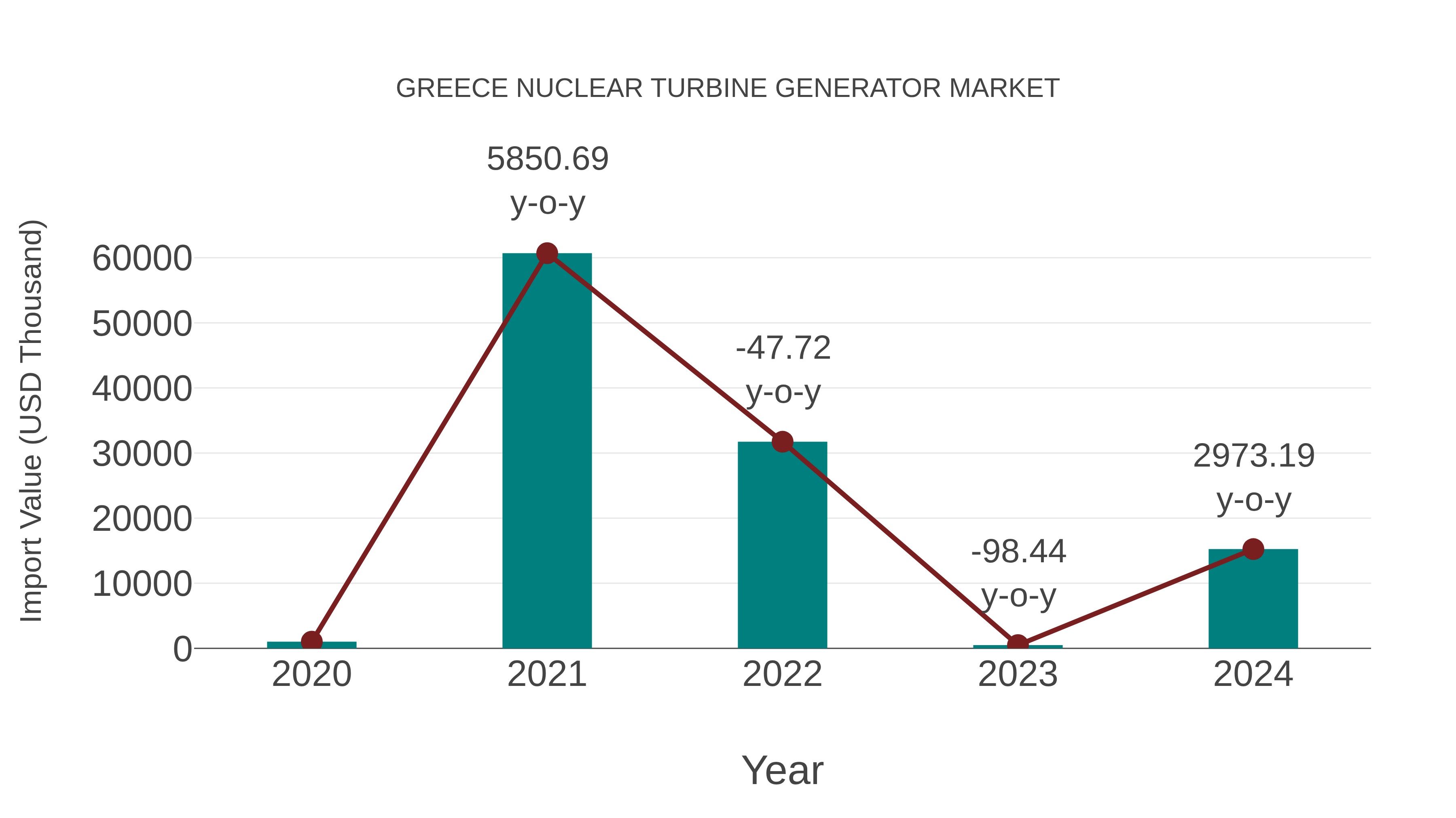  Greece Nuclear Turbine Generator Market: Import Trend Analysis