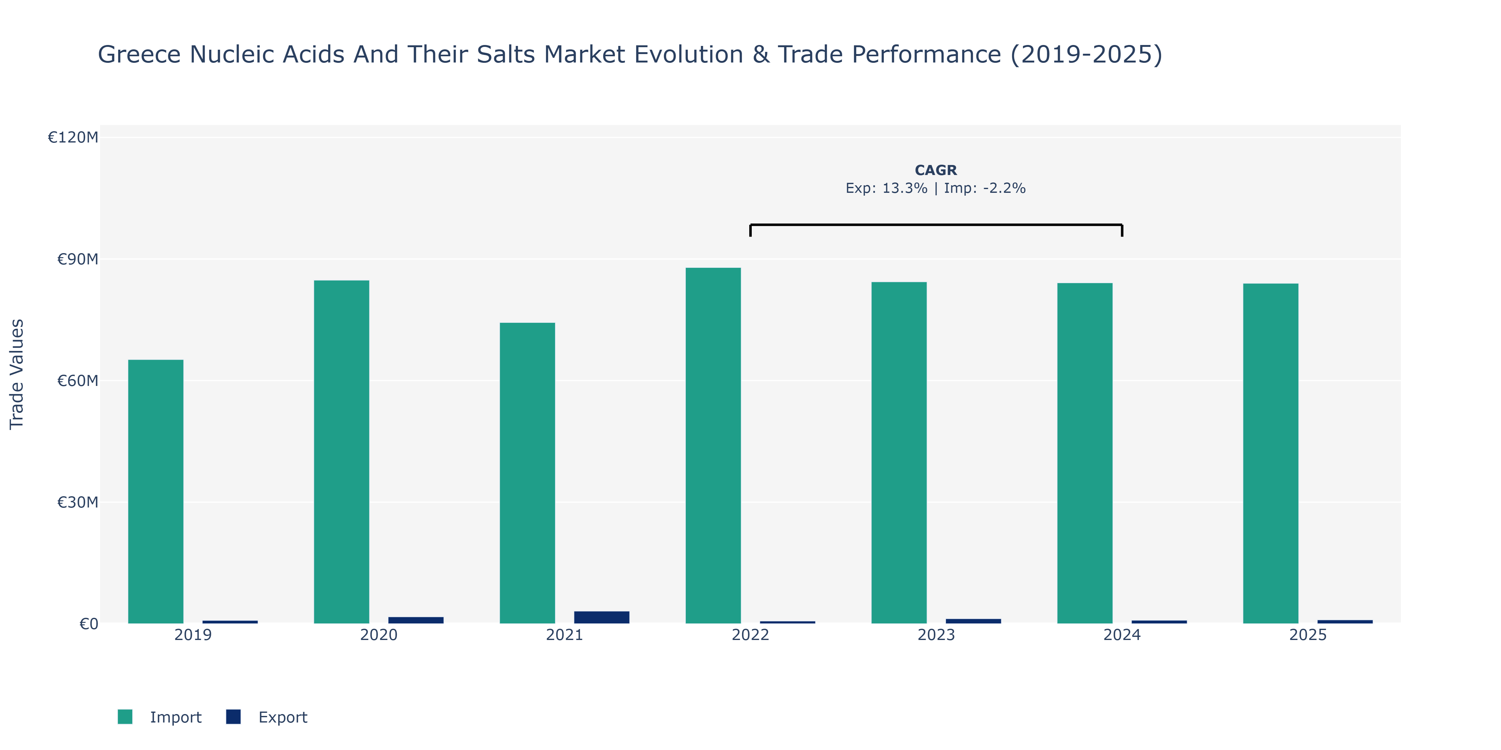 Greece Nucleic Acids And Their Salts Market: Production & Trade Performance (2019-2025)