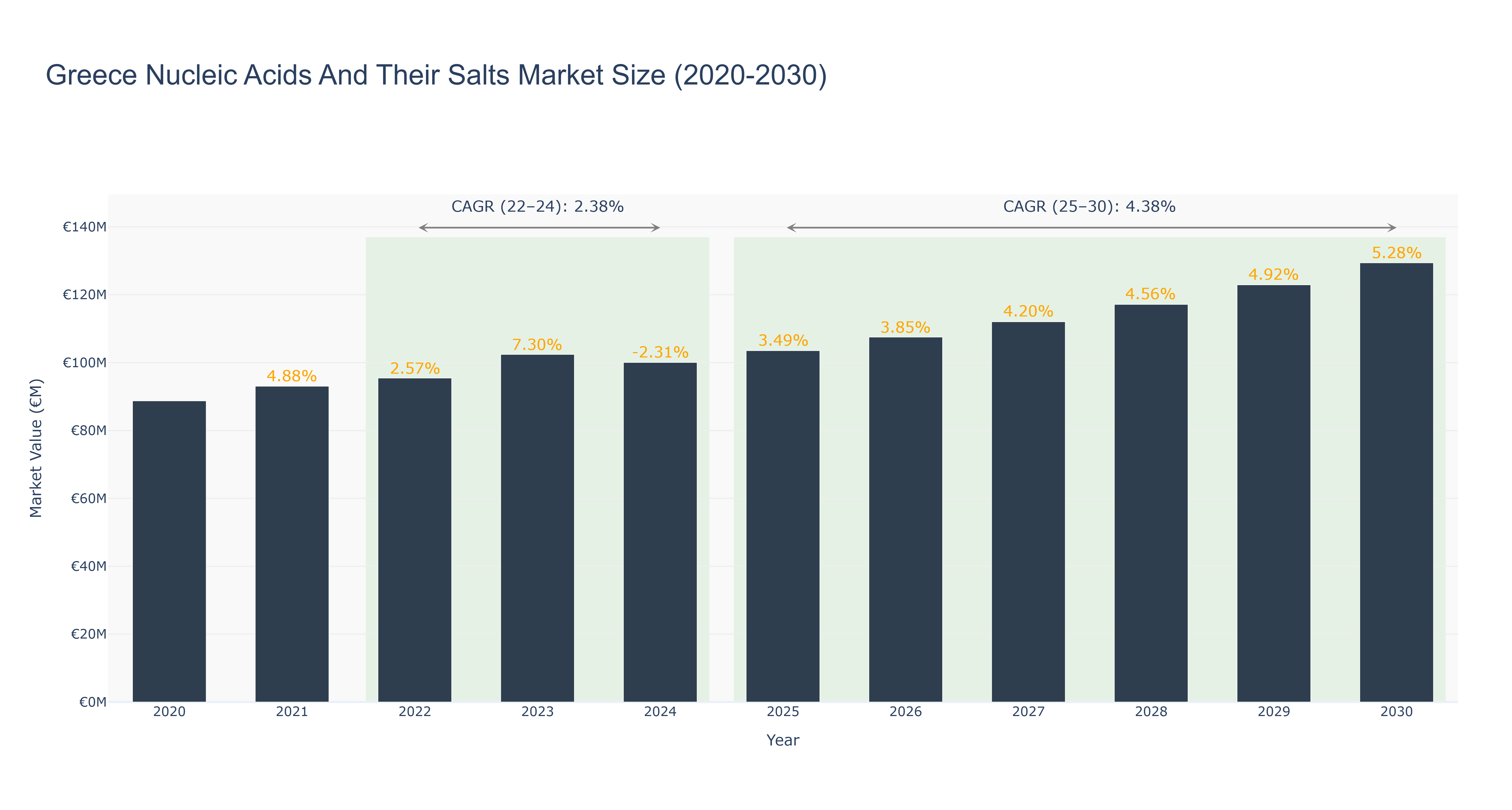 Greece Nucleic Acids And Their Salts Market Size (2020-2030)