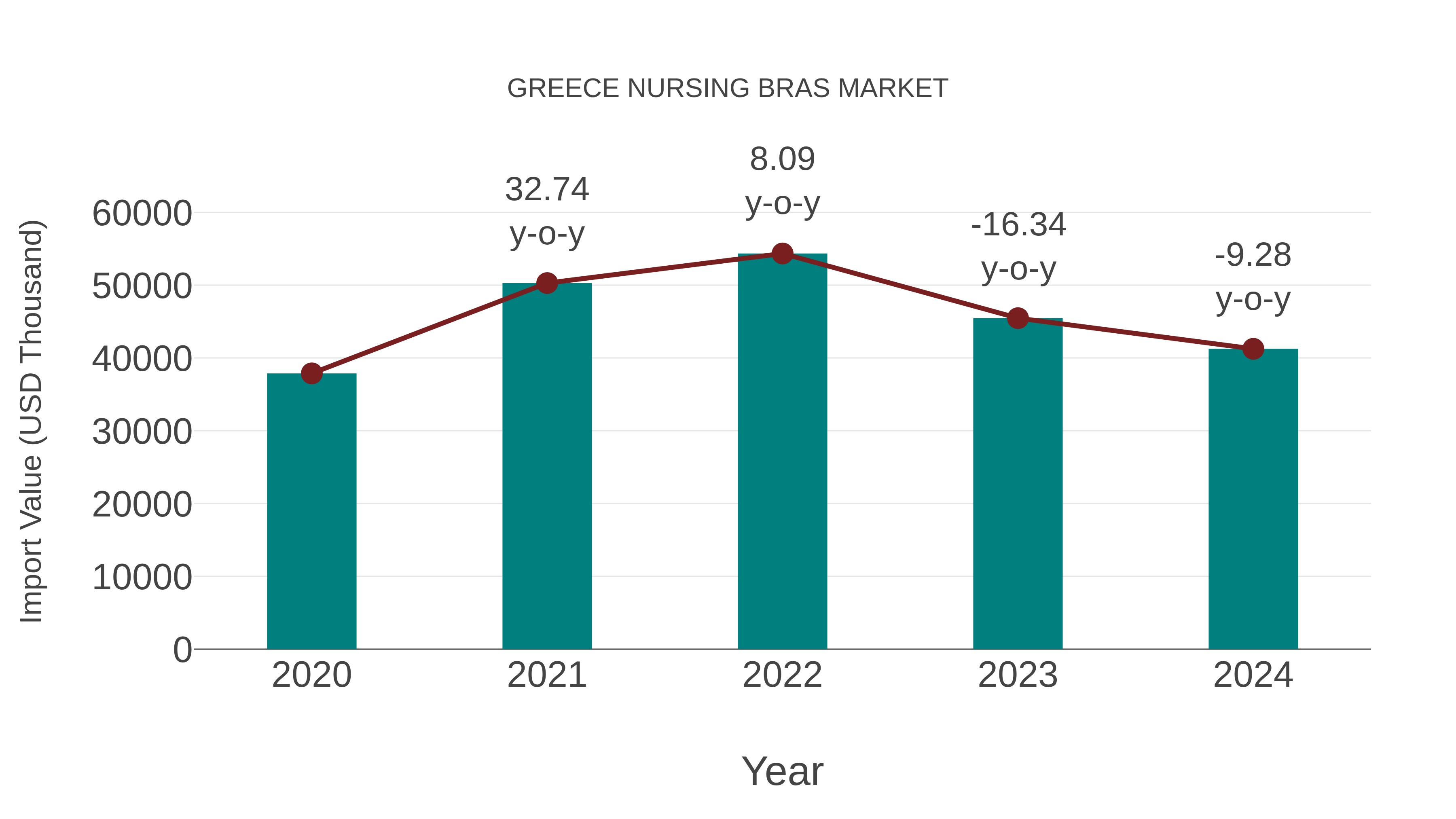  Greece Nursing Bras Market: Import Trend Analysis