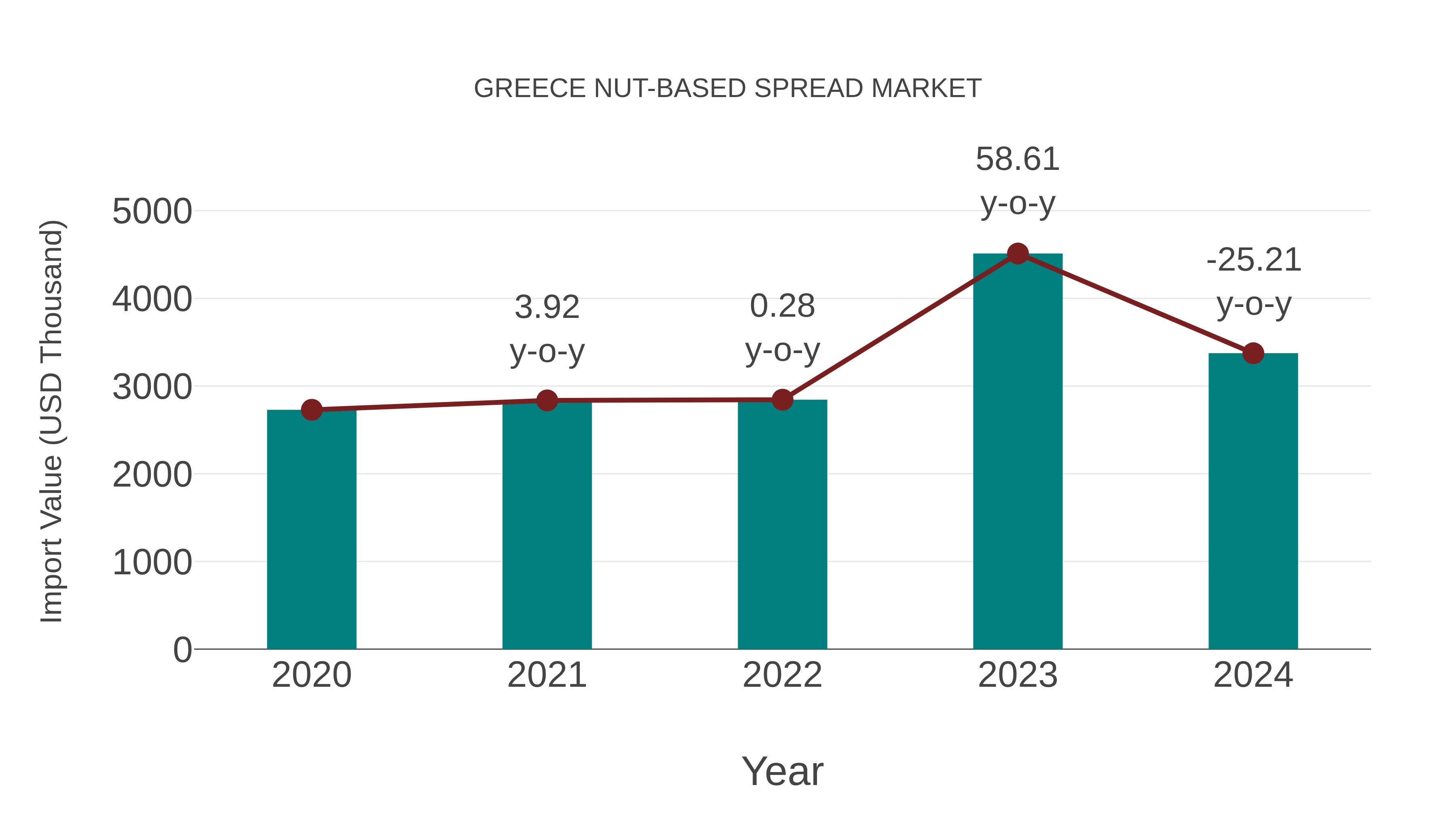  Greece Nut-based Spread Market: Import Trend Analysis