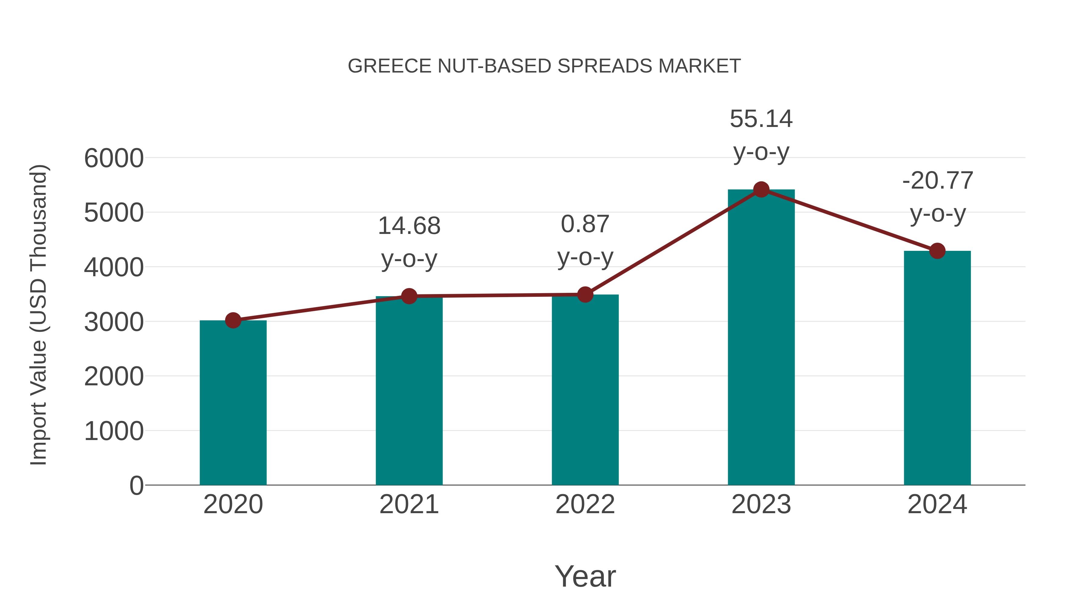  Greece Nut-based Spreads Market: Import Trend Analysis