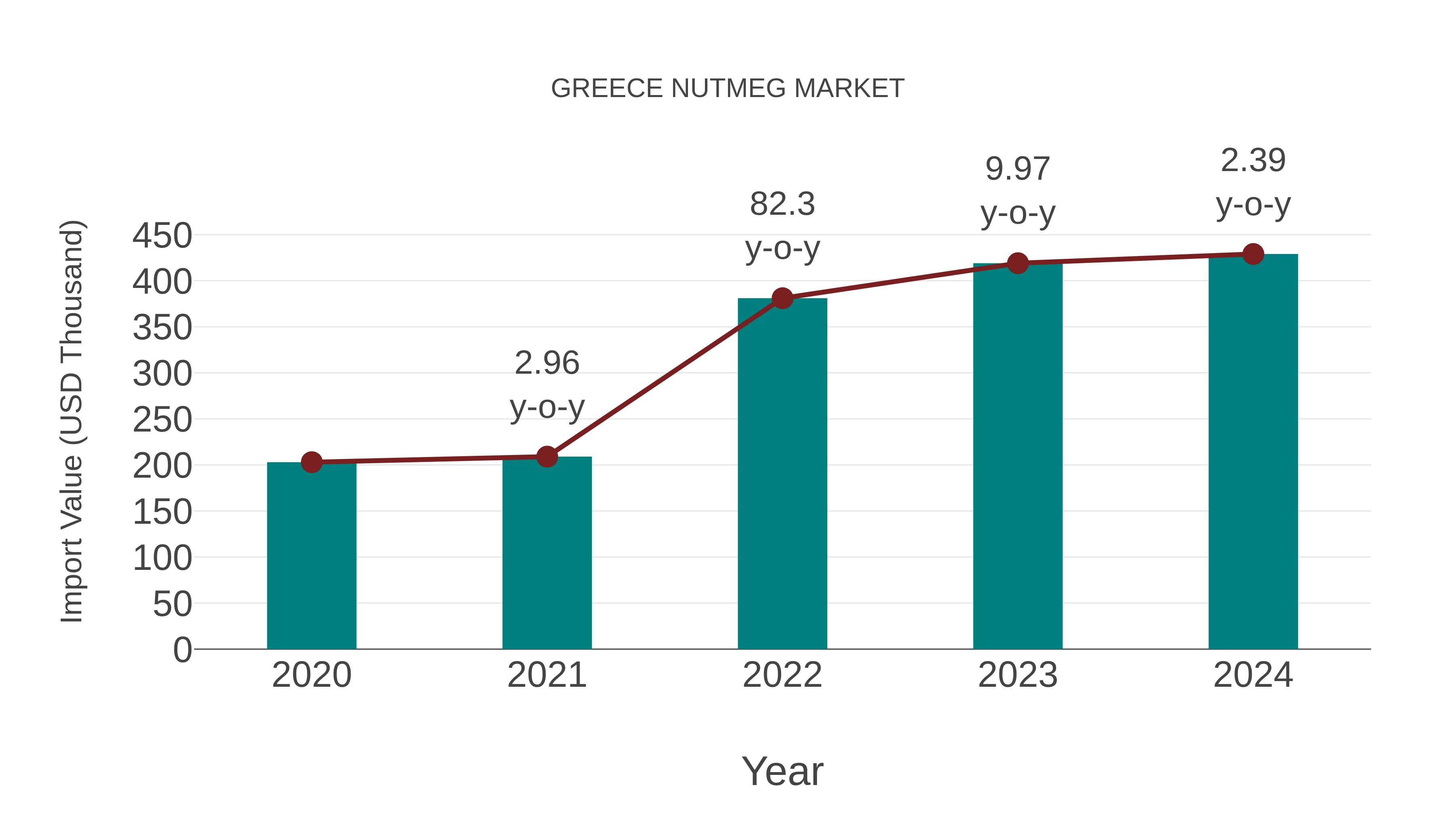  Greece Nutmeg Market: Import Trend Analysis