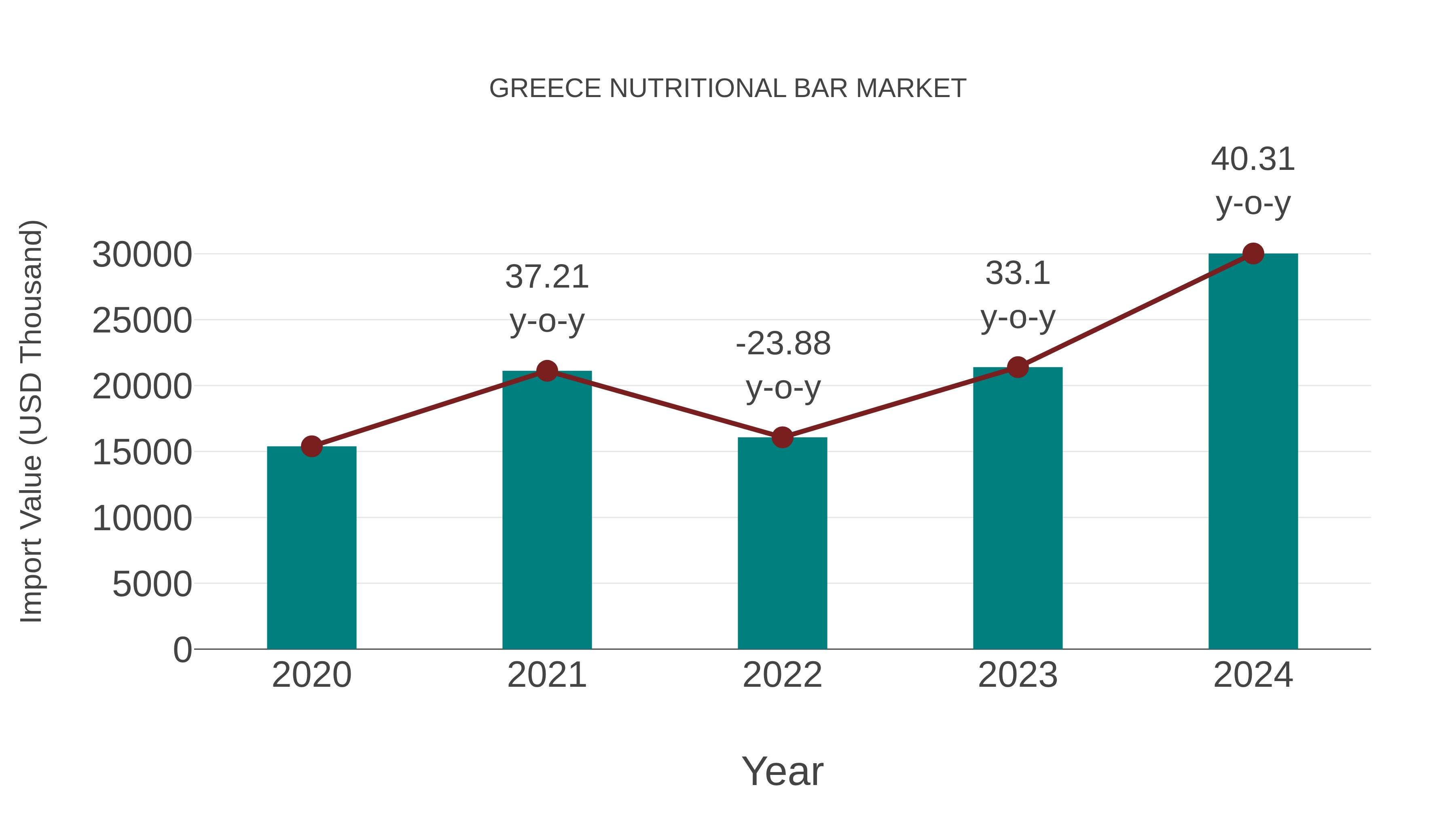  Greece Nutritional Bar Market: Import Trend Analysis