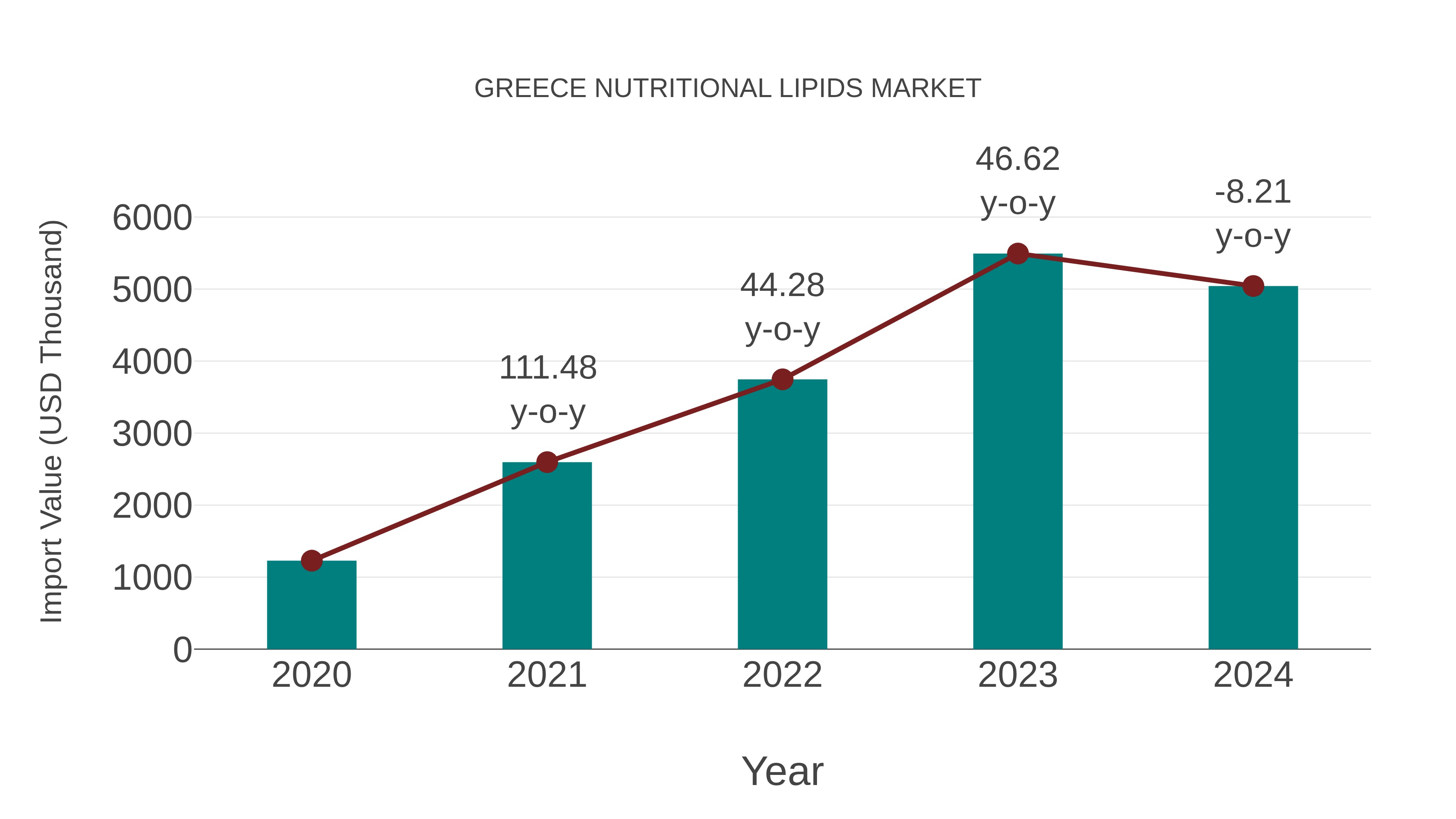  Greece Nutritional Lipids Market: Import Trend Analysis
