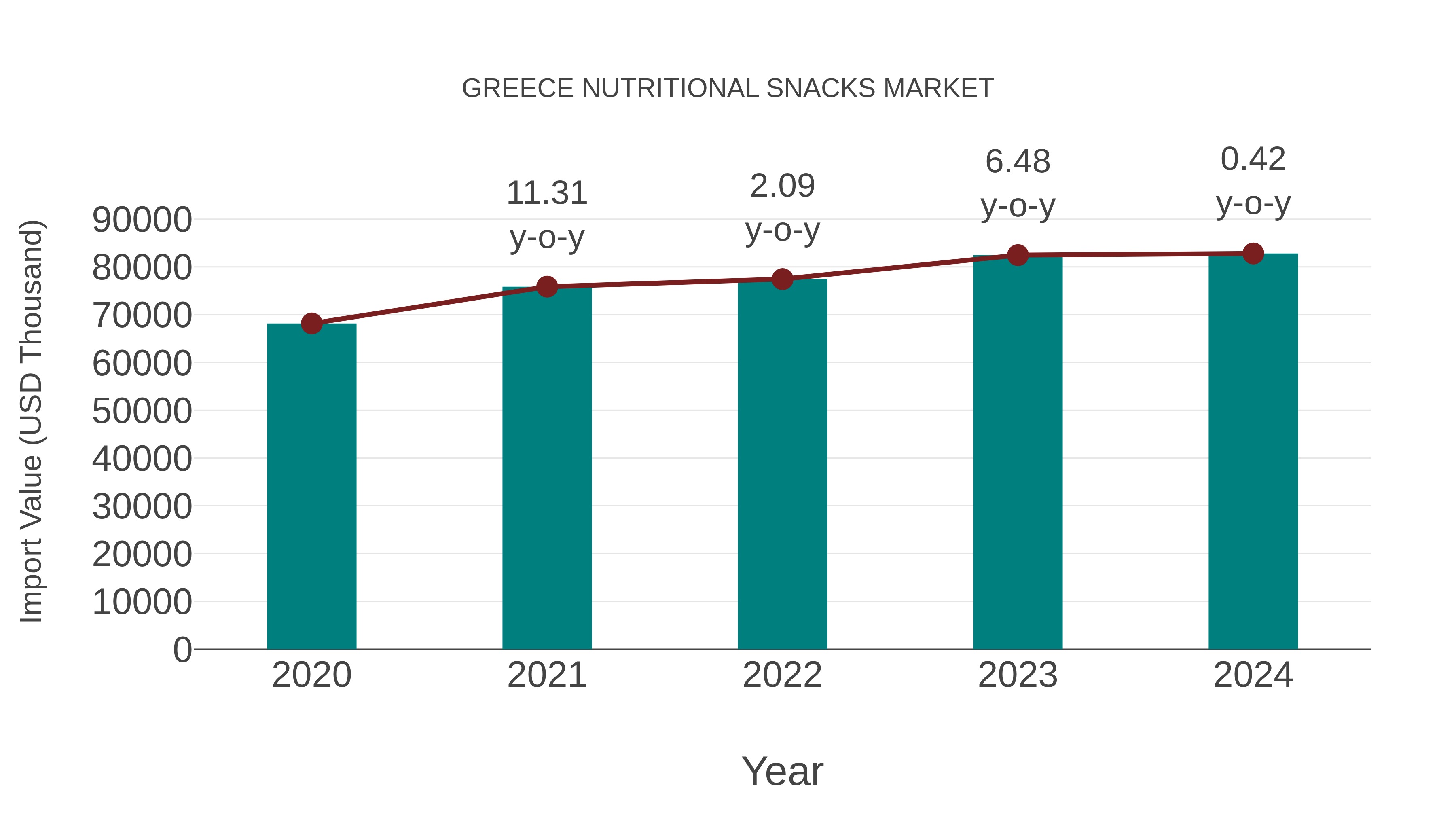  Greece Nutritional Snacks Market: Import Trend Analysis