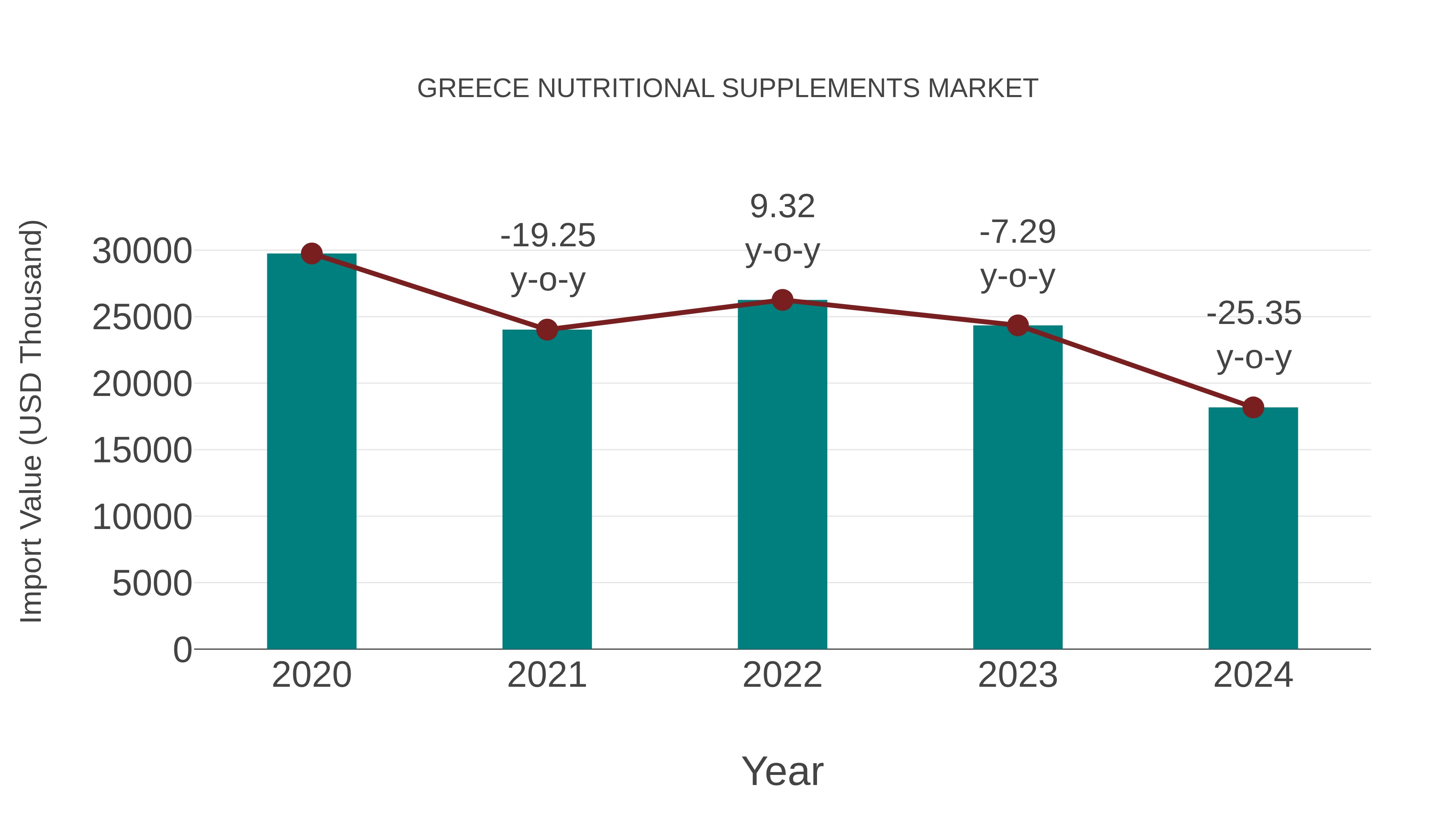  Greece Nutritional Supplements Market: Import Trend Analysis