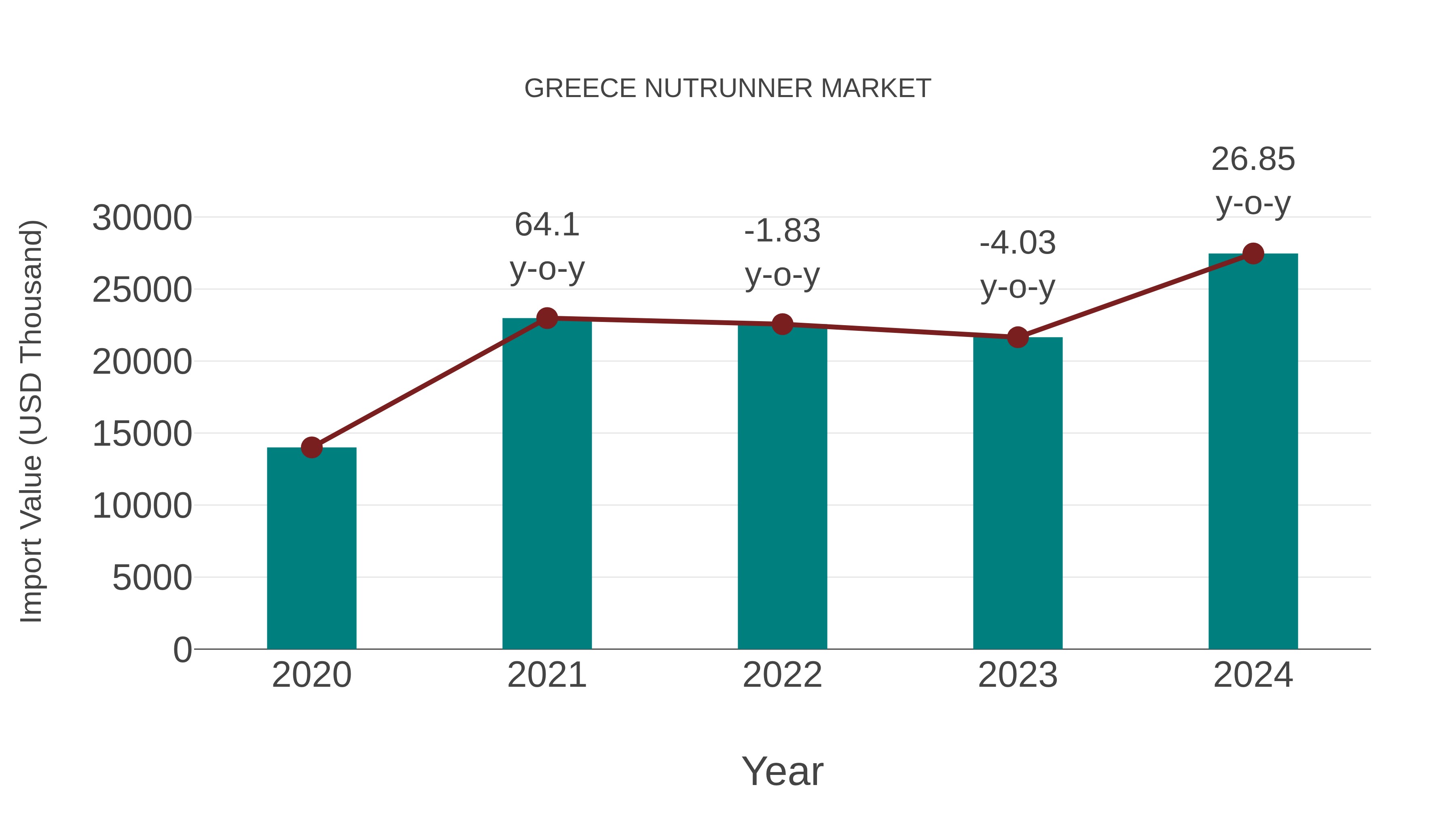  Greece Nutrunner Market: Import Trend Analysis