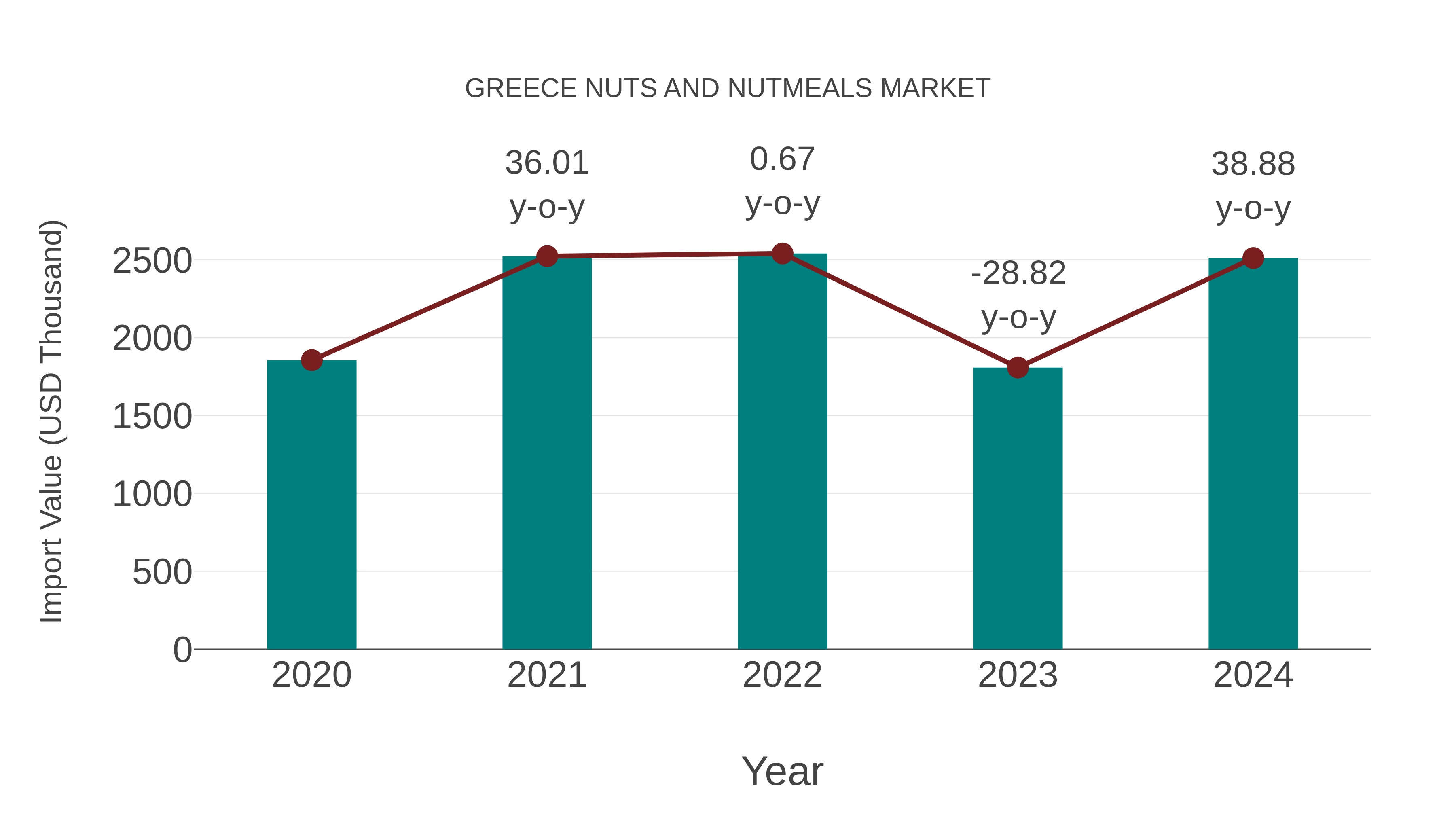  Greece Nuts and Nutmeals Market: Import Trend Analysis