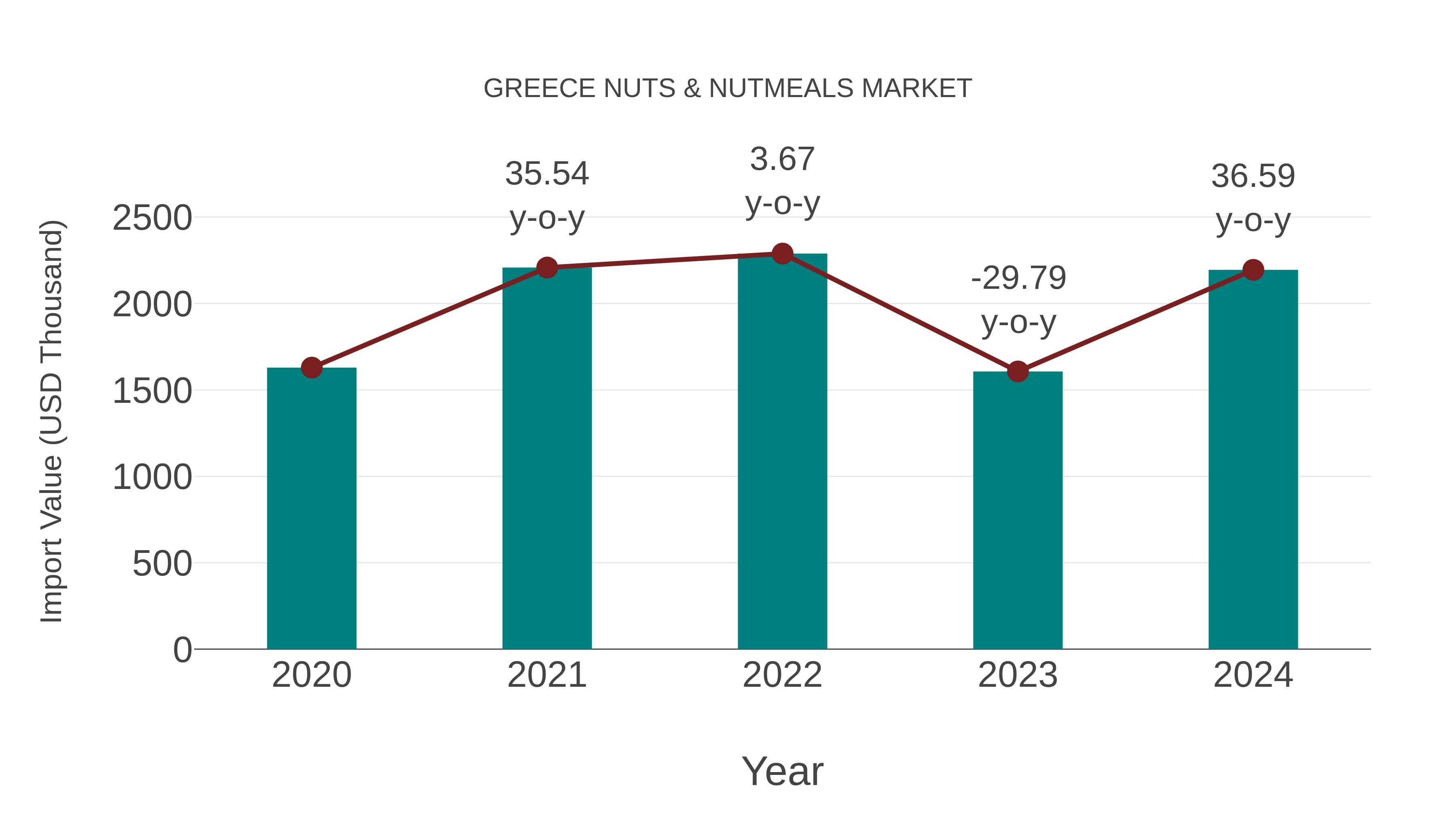  Greece Nuts & Nutmeals Market: Import Trend Analysis