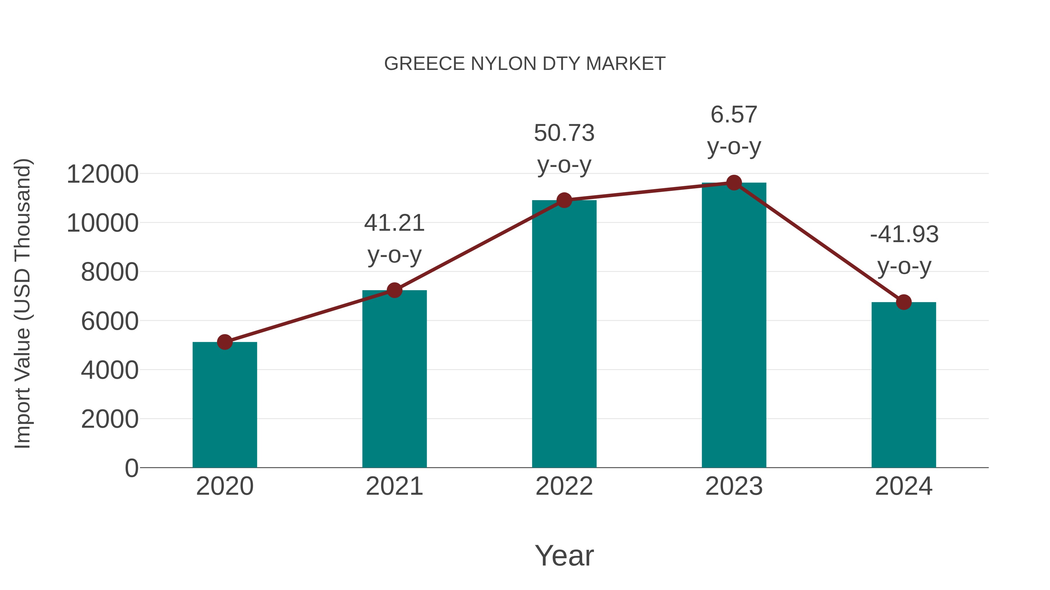  Greece Nylon Dty Market: Import Trend Analysis