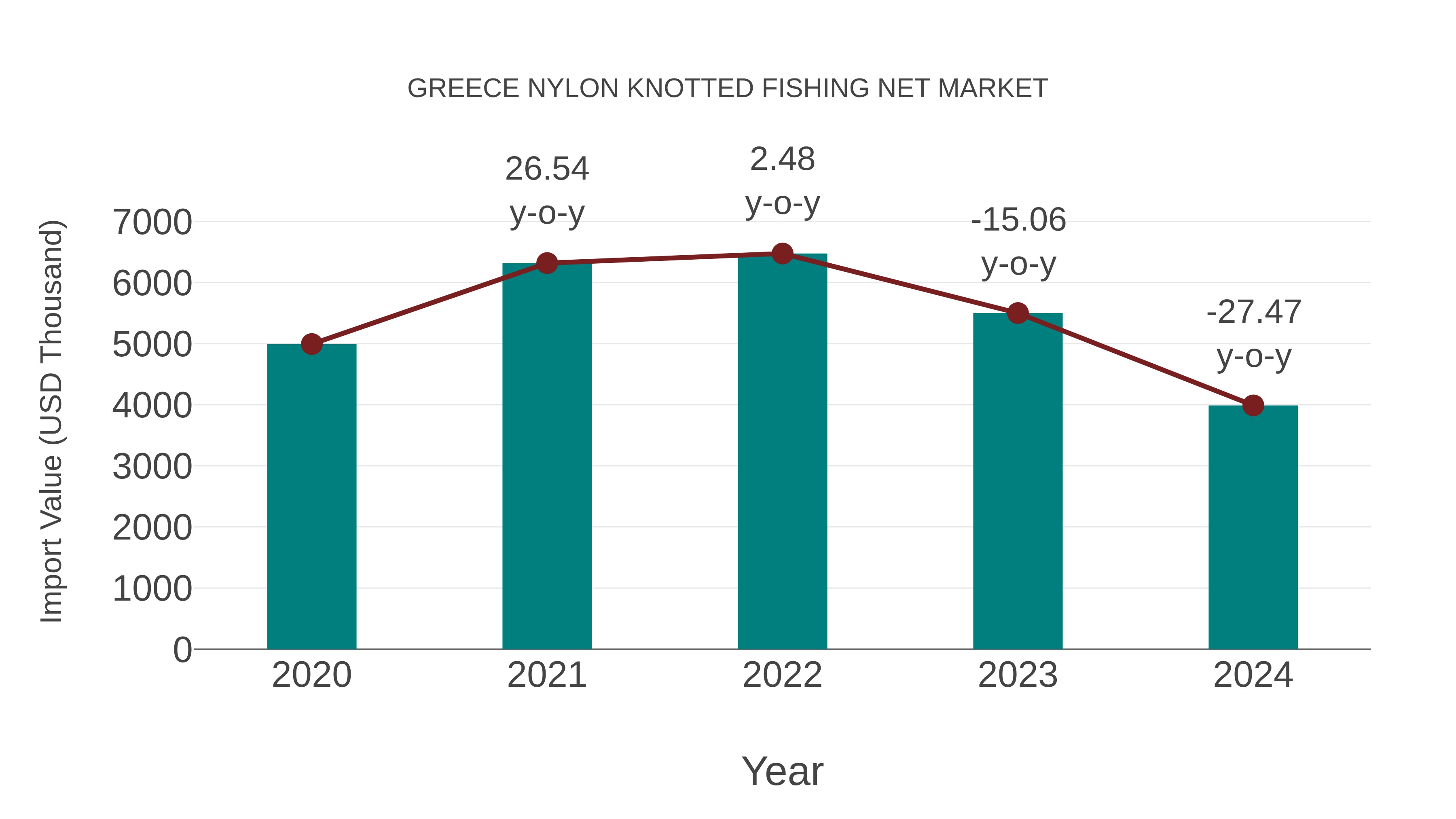 Greece Nylon Knotted Fishing Net Market: Import Trend Analysis