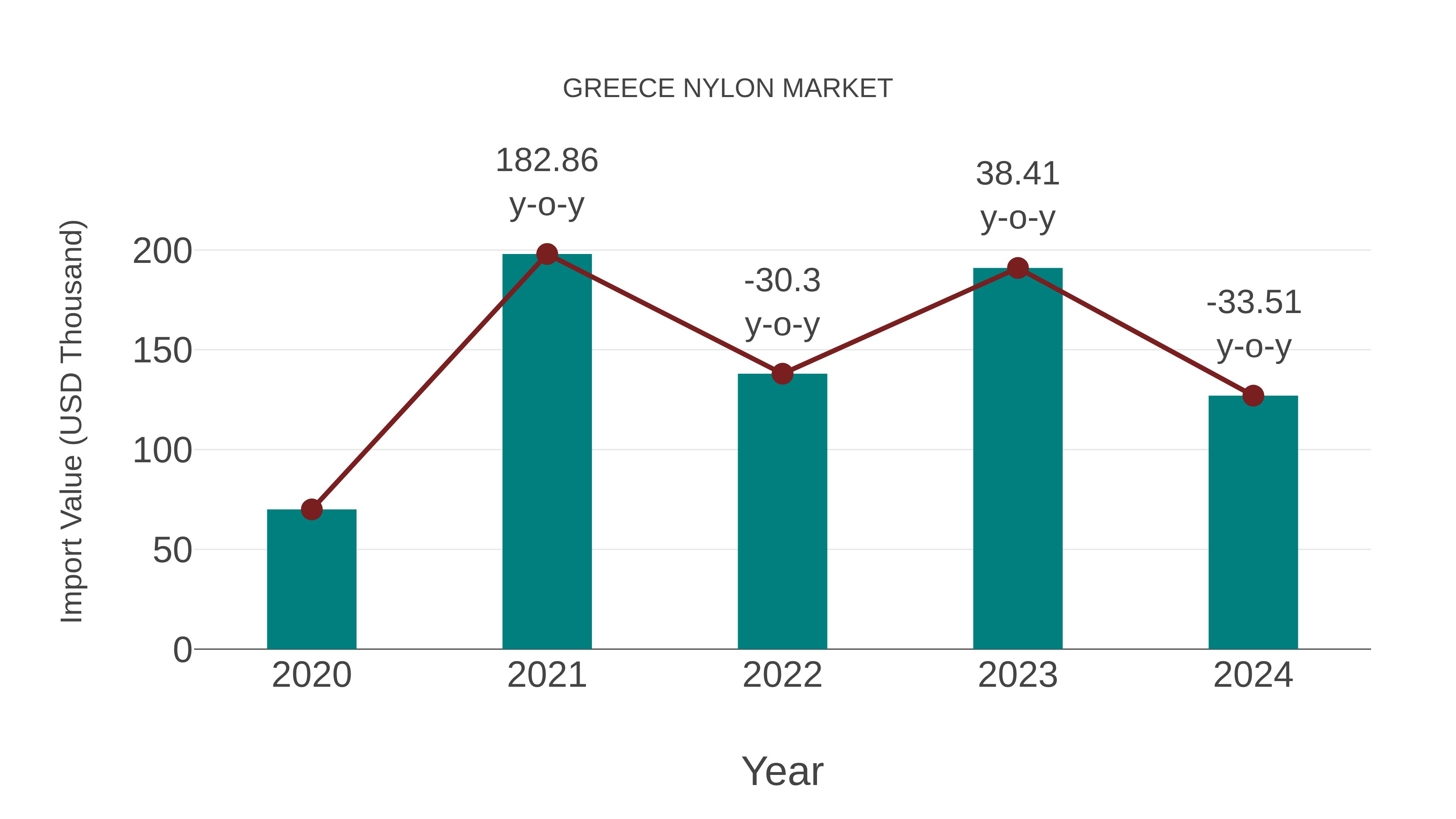  Greece Nylon Market: Import Trend Analysis