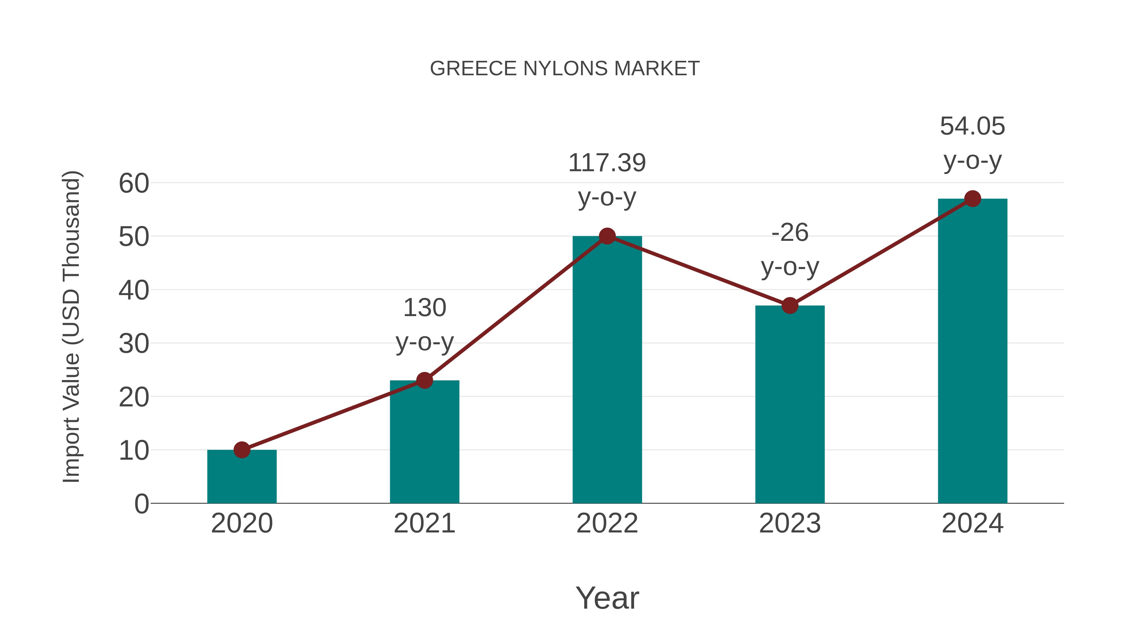  Greece Nylons Market: Import Trend Analysis