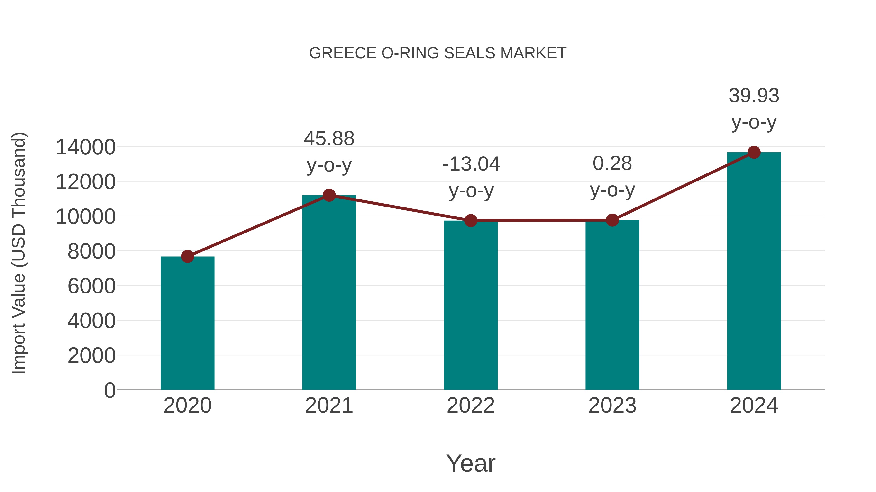  Greece O-ring Seals Market: Import Trend Analysis