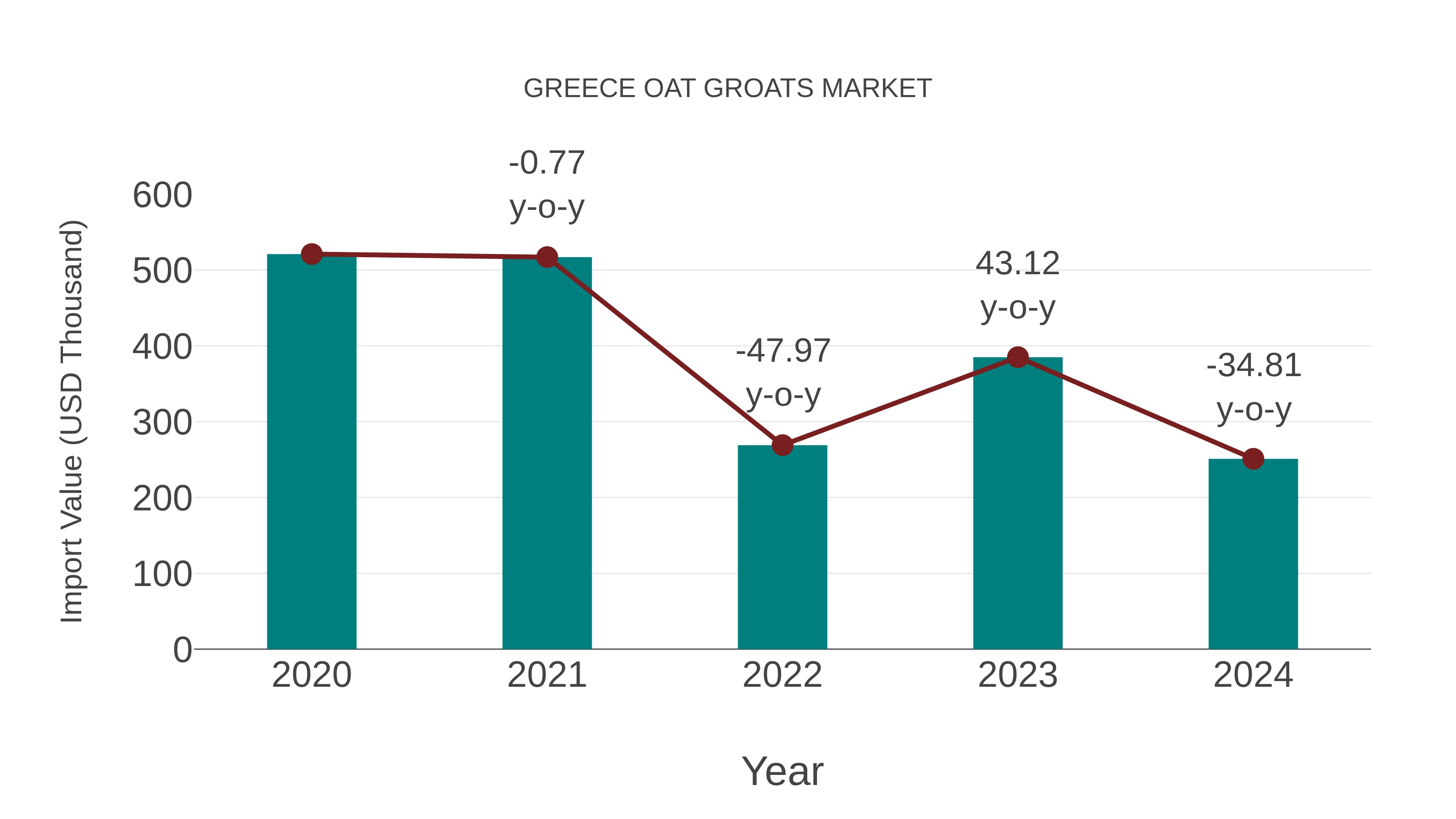 Greece Oat Groats Market: Import Trend Analysis
