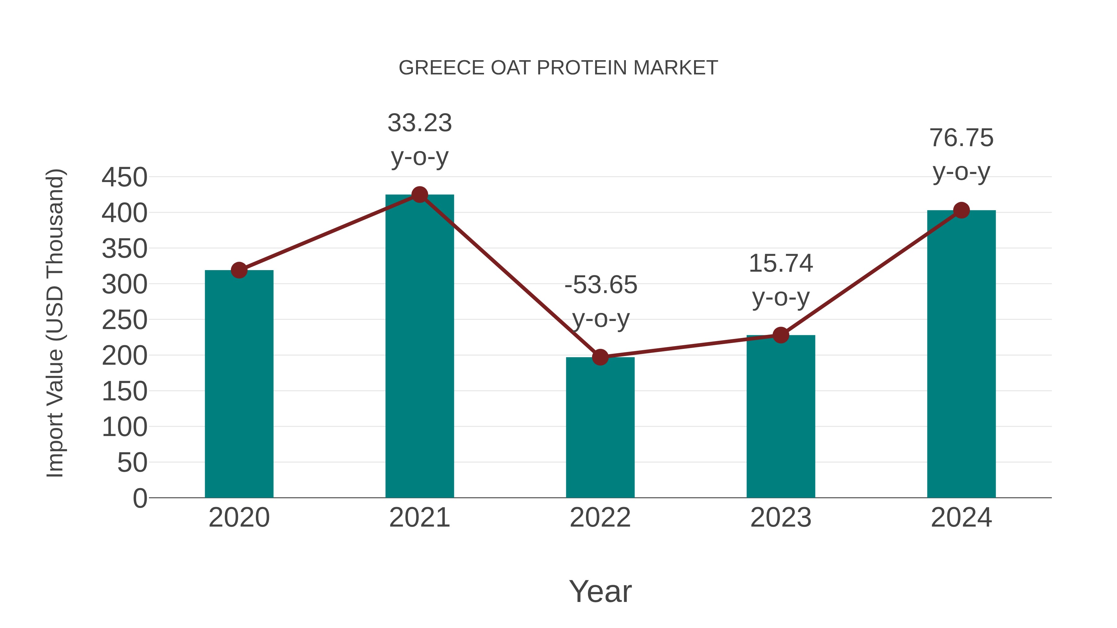  Greece Oat Protein Market: Import Trend Analysis