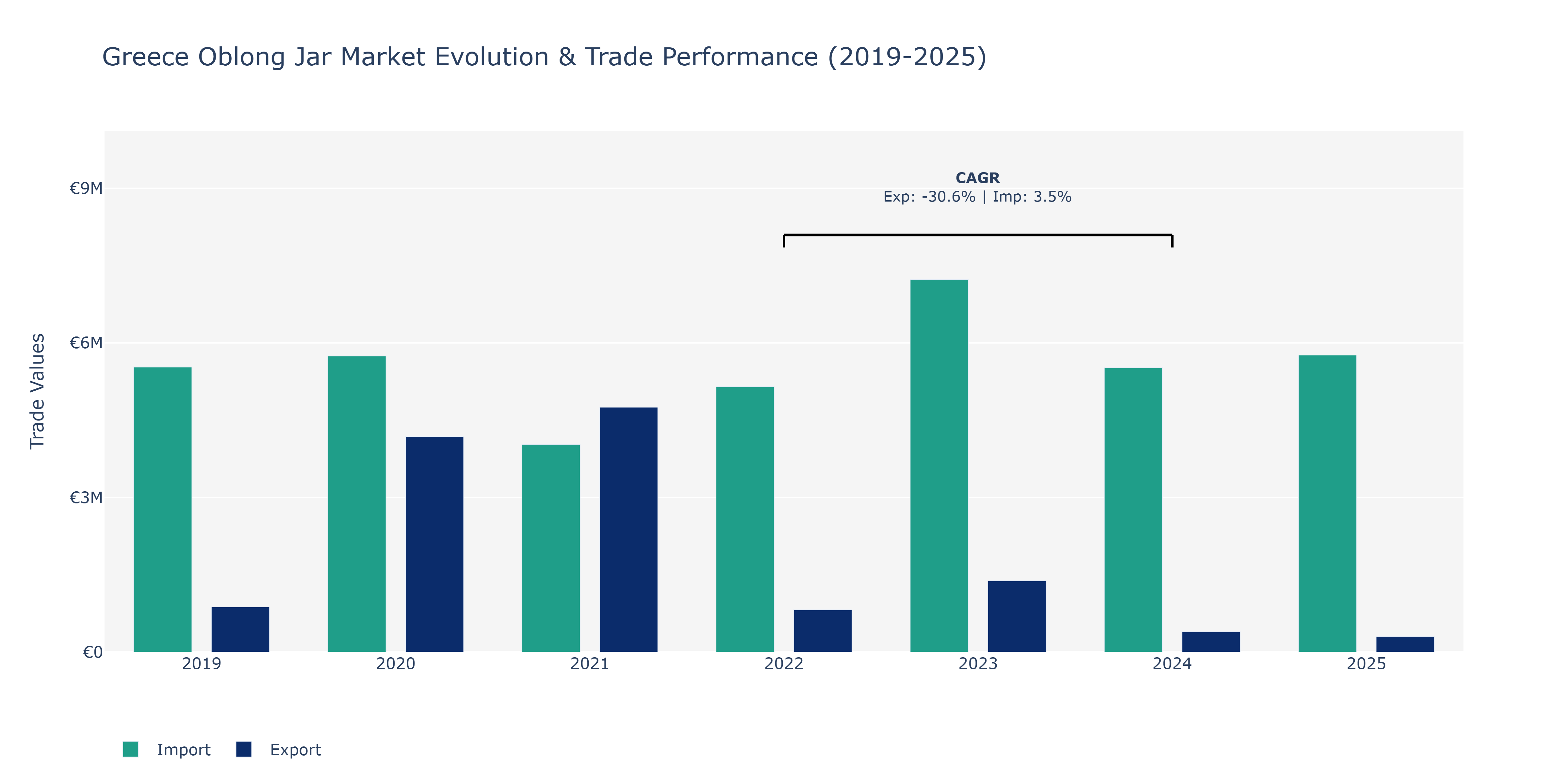Greece Oblong Jar Market: Production & Trade Performance (2019-2025)