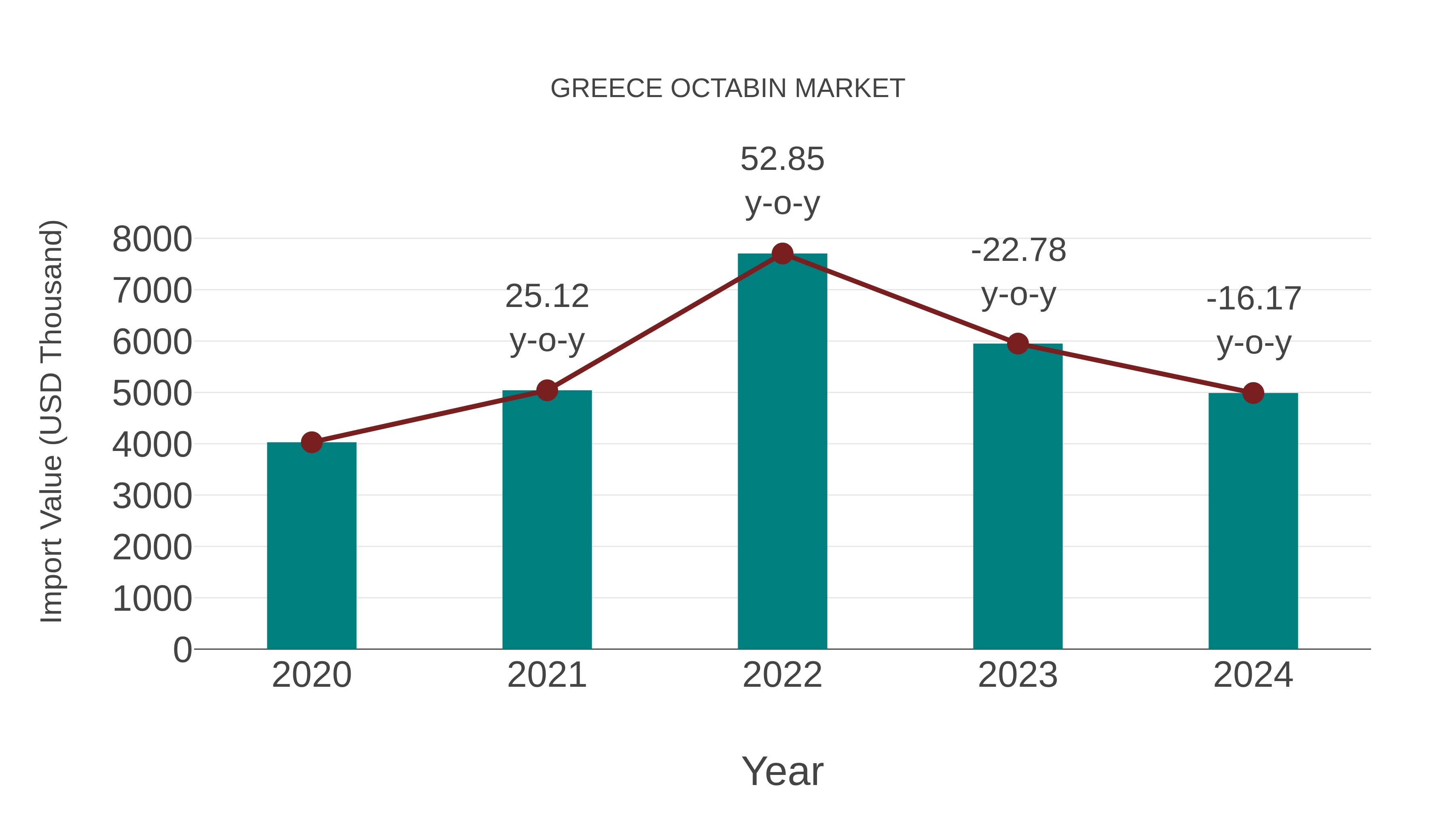  Greece Octabin Market: Import Trend Analysis