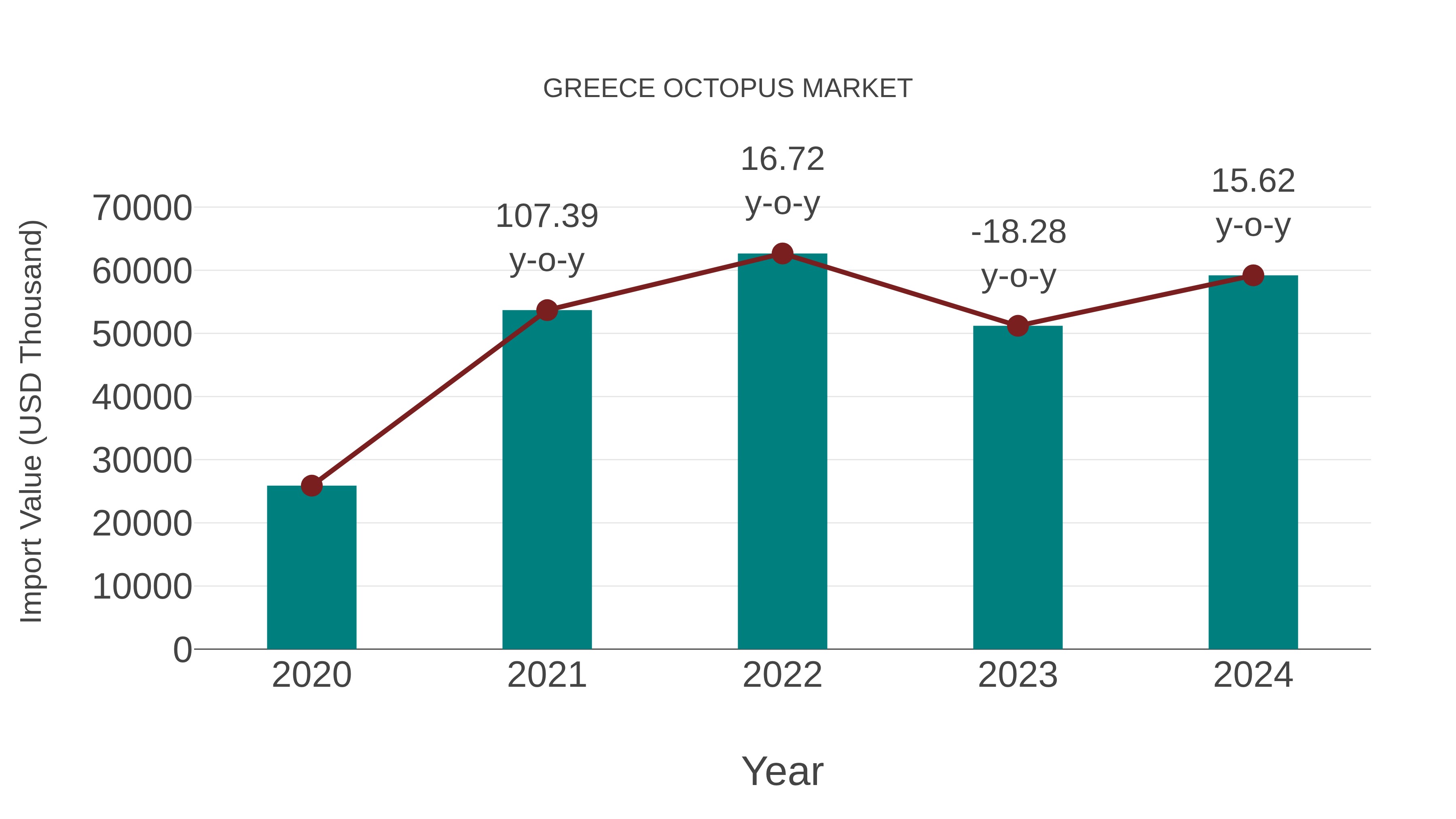  Greece Octopus Market: Import Trend Analysis