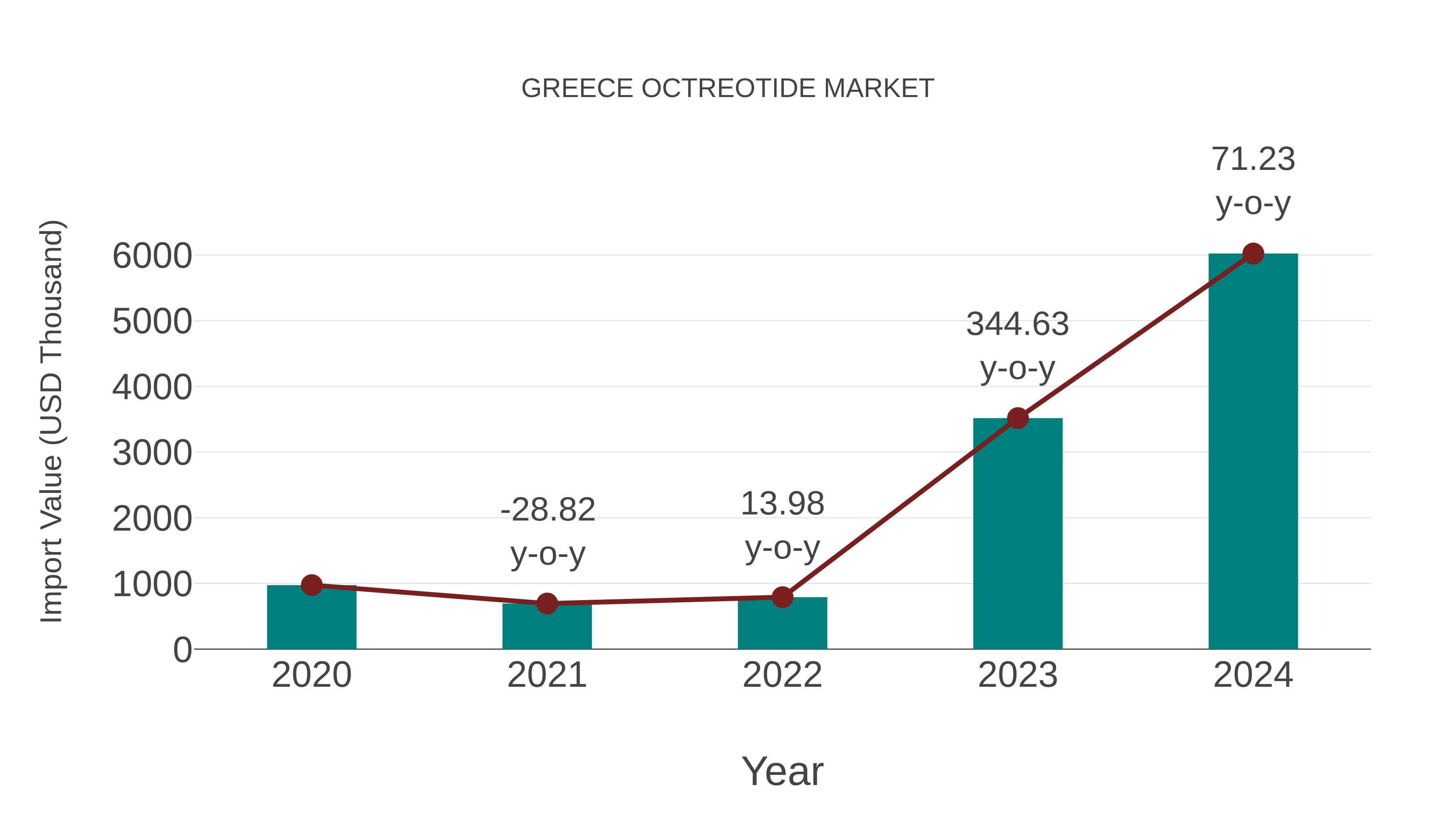  Greece Octreotide Market: Import Trend Analysis
