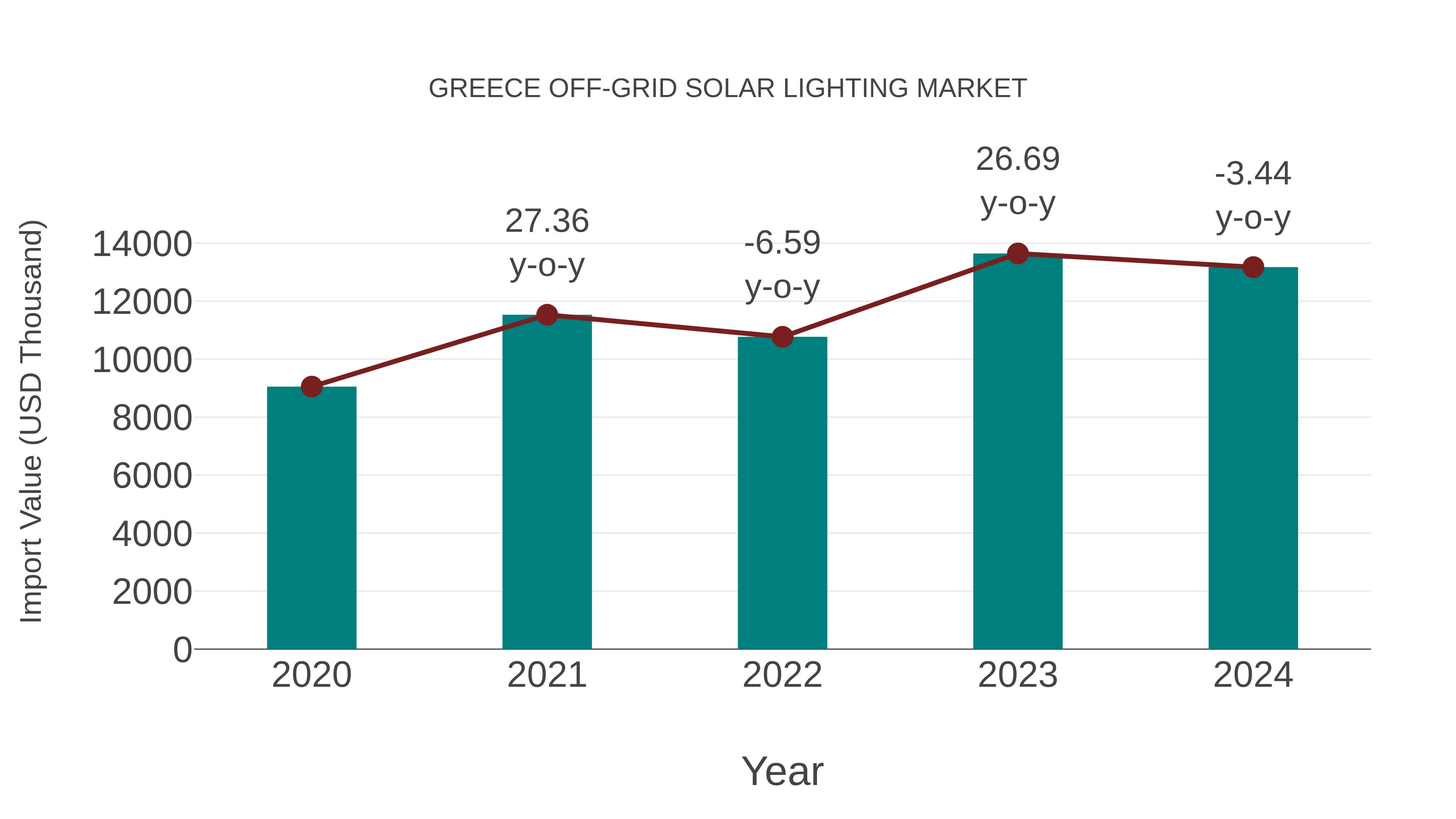 Greece Off-grid Solar Lighting Market: Import Trend Analysis