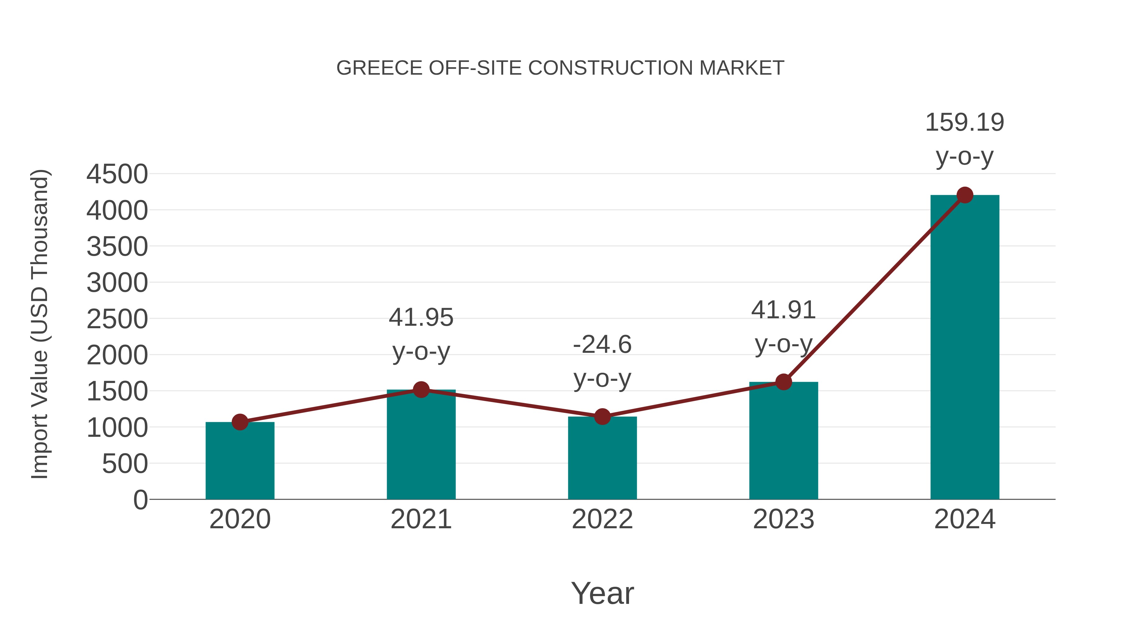 Greece Off-site Construction Market: Import Trend Analysis