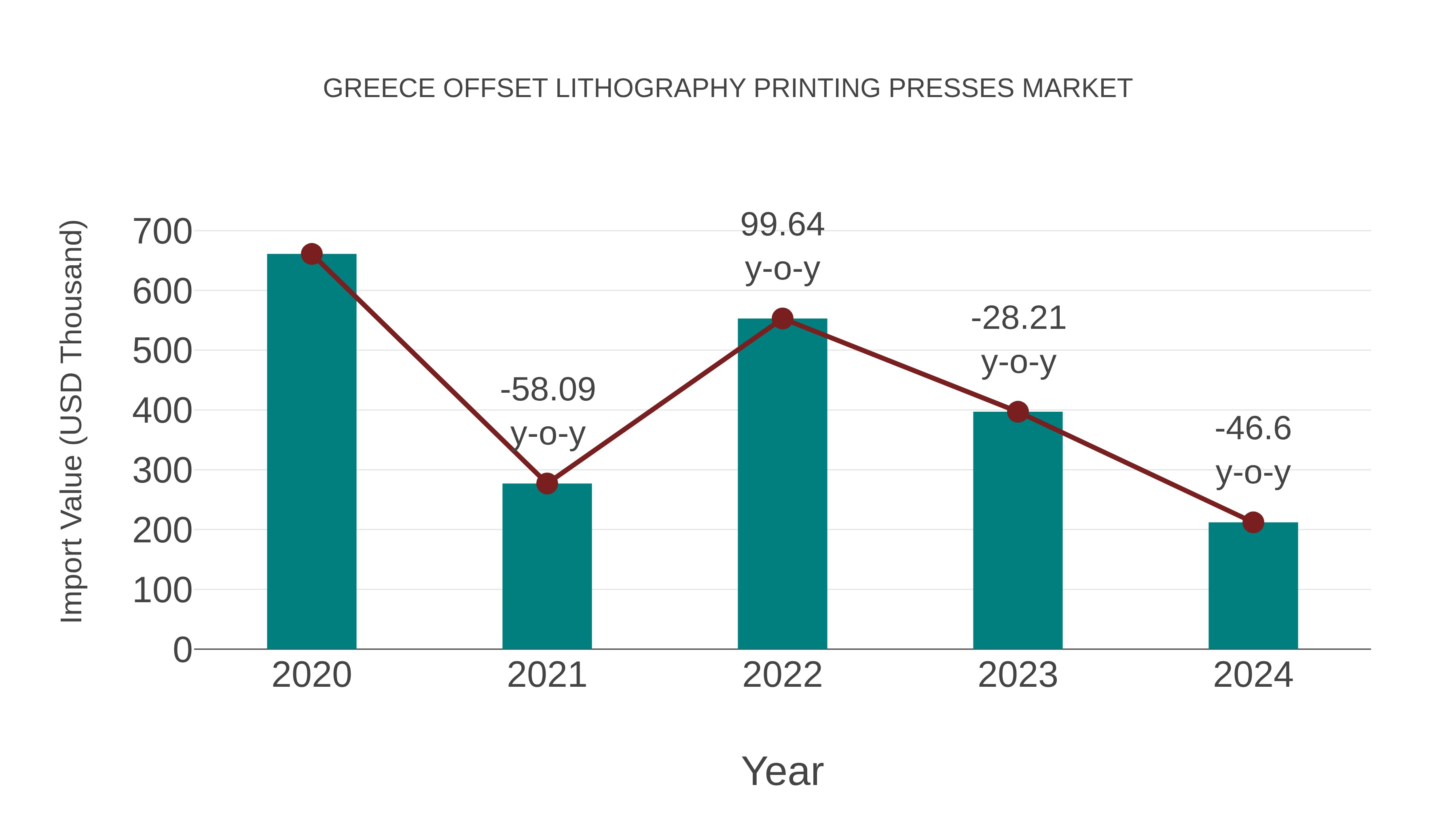 Greece Offset Lithography Printing Presses Market: Import Trend Analysis