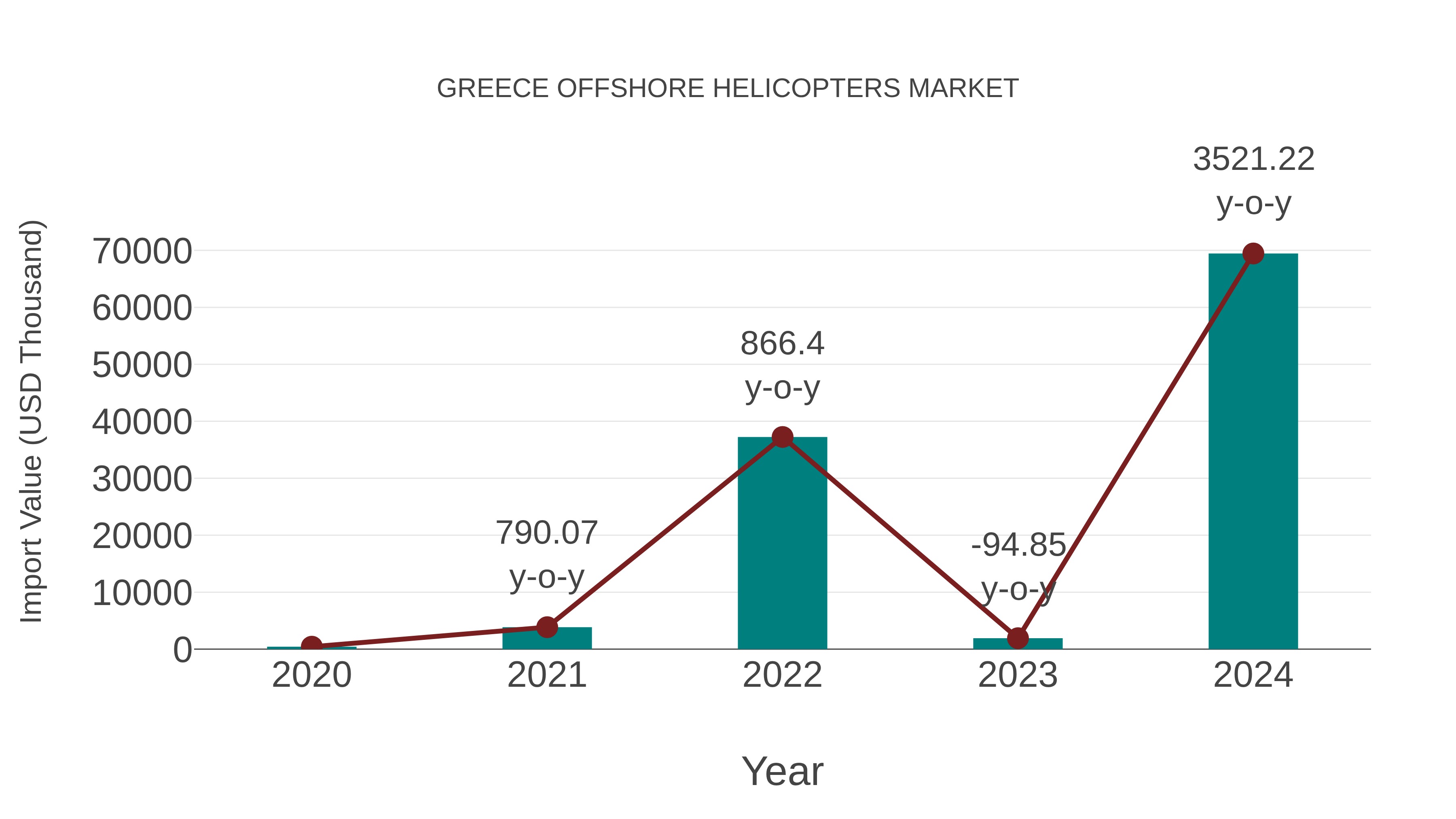  Greece Offshore Helicopters Market: Import Trend Analysis
