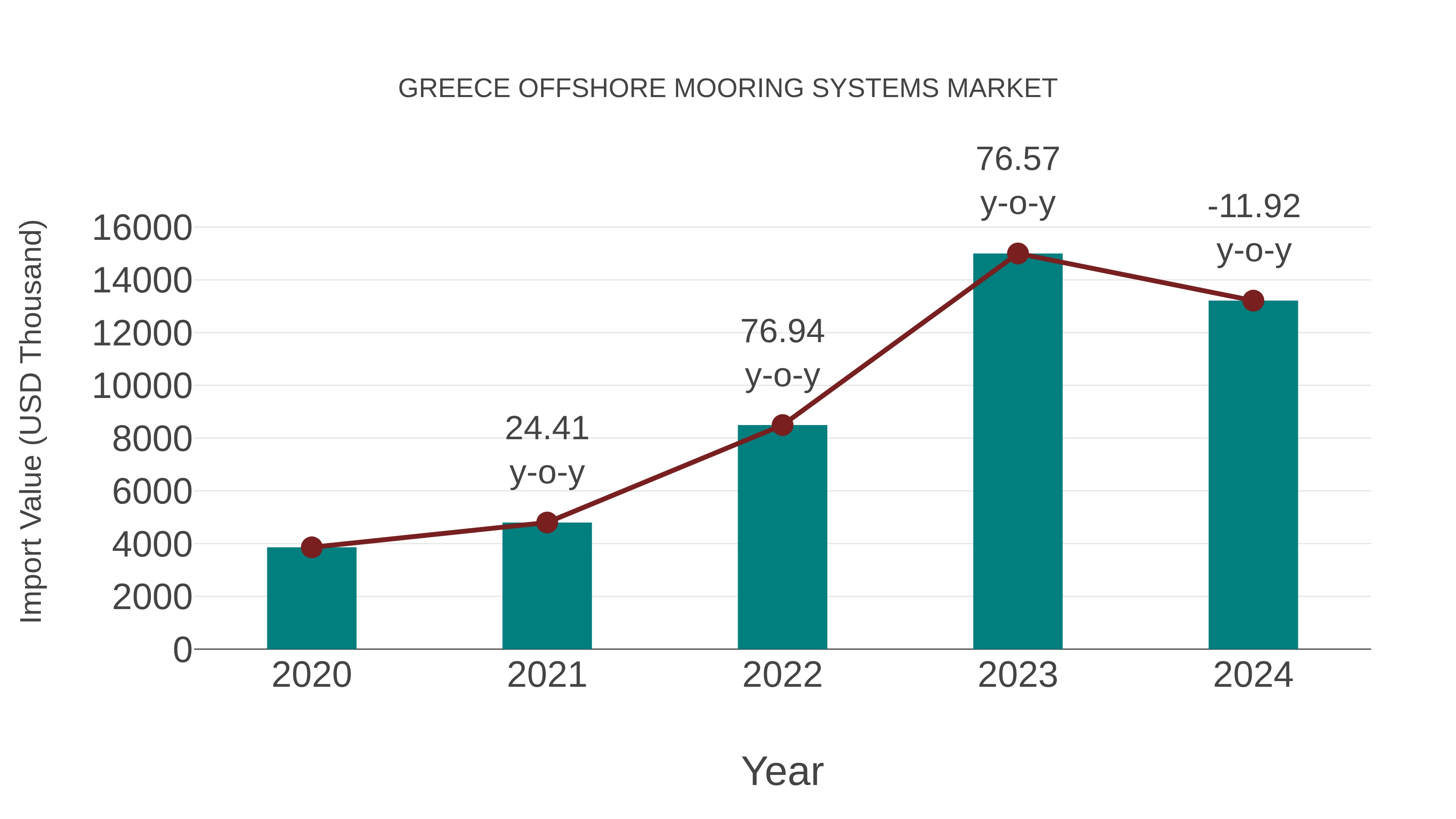 Greece Offshore Mooring Systems Market: Import Trend Analysis