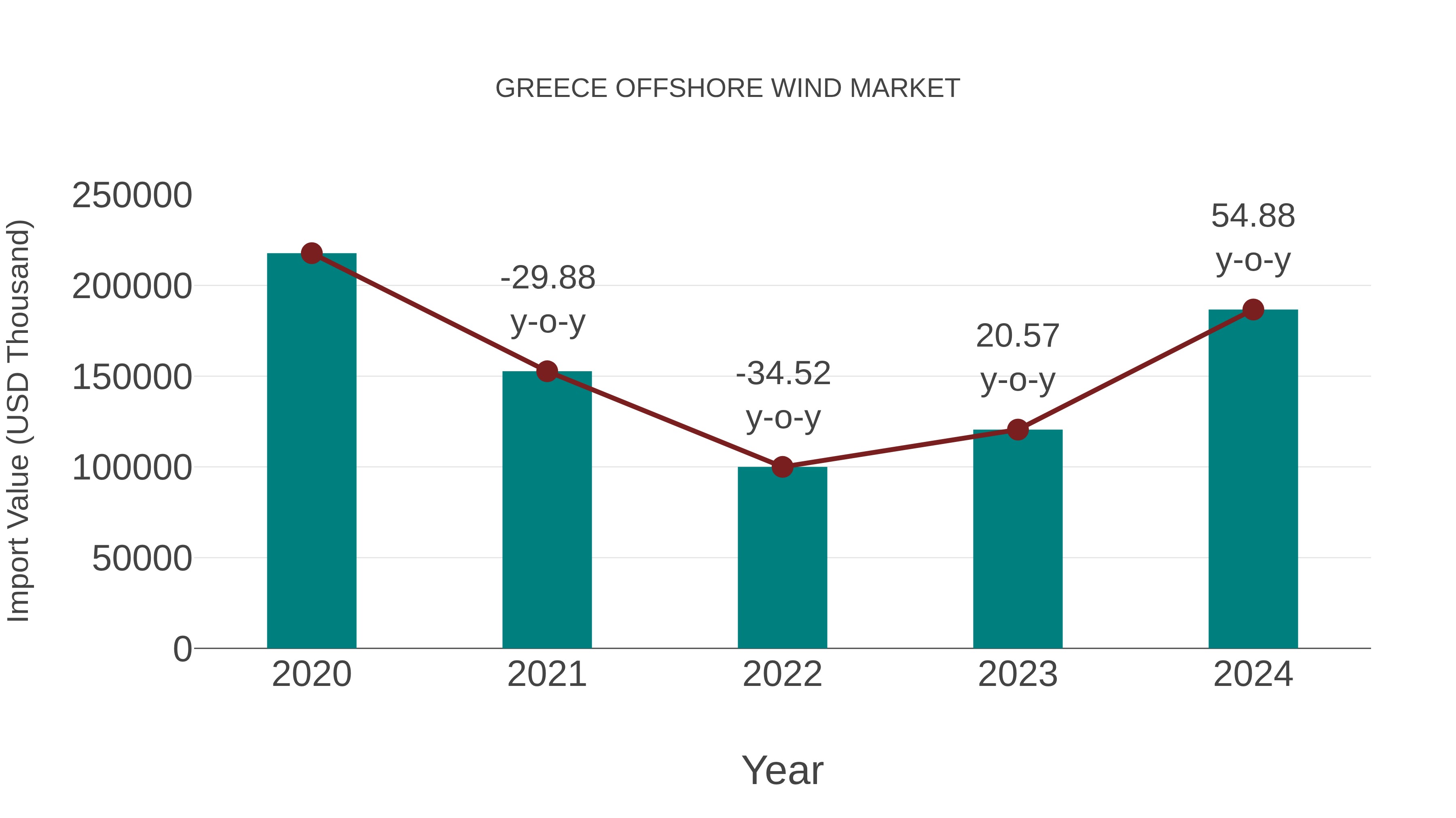  Greece Offshore Wind Market: Import Trend Analysis