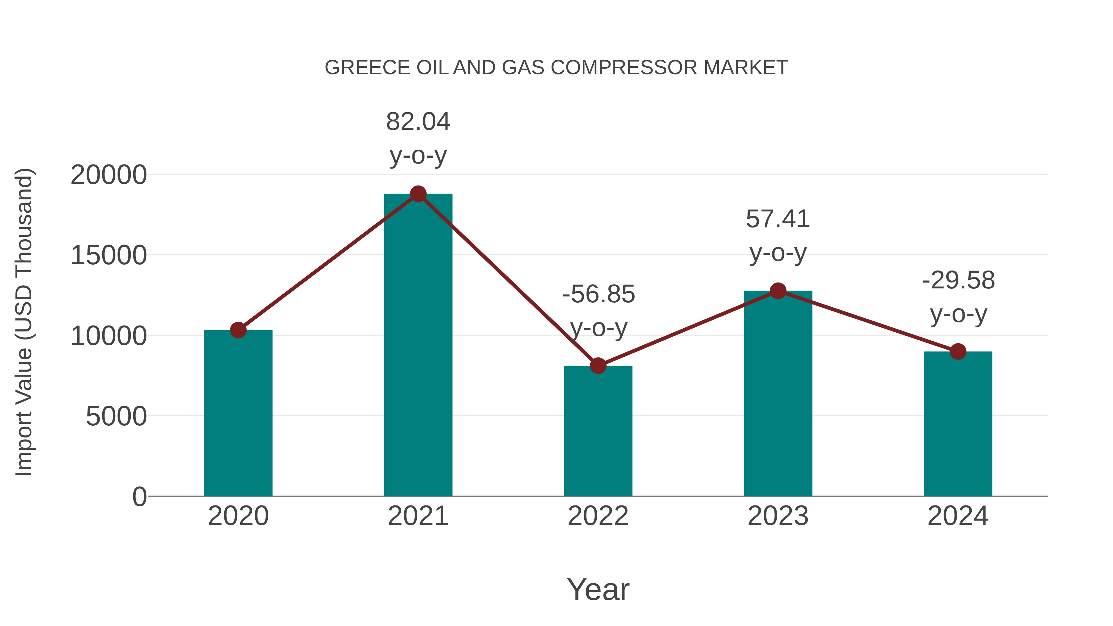  Greece Oil and Gas Compressor Market: Import Trend Analysis