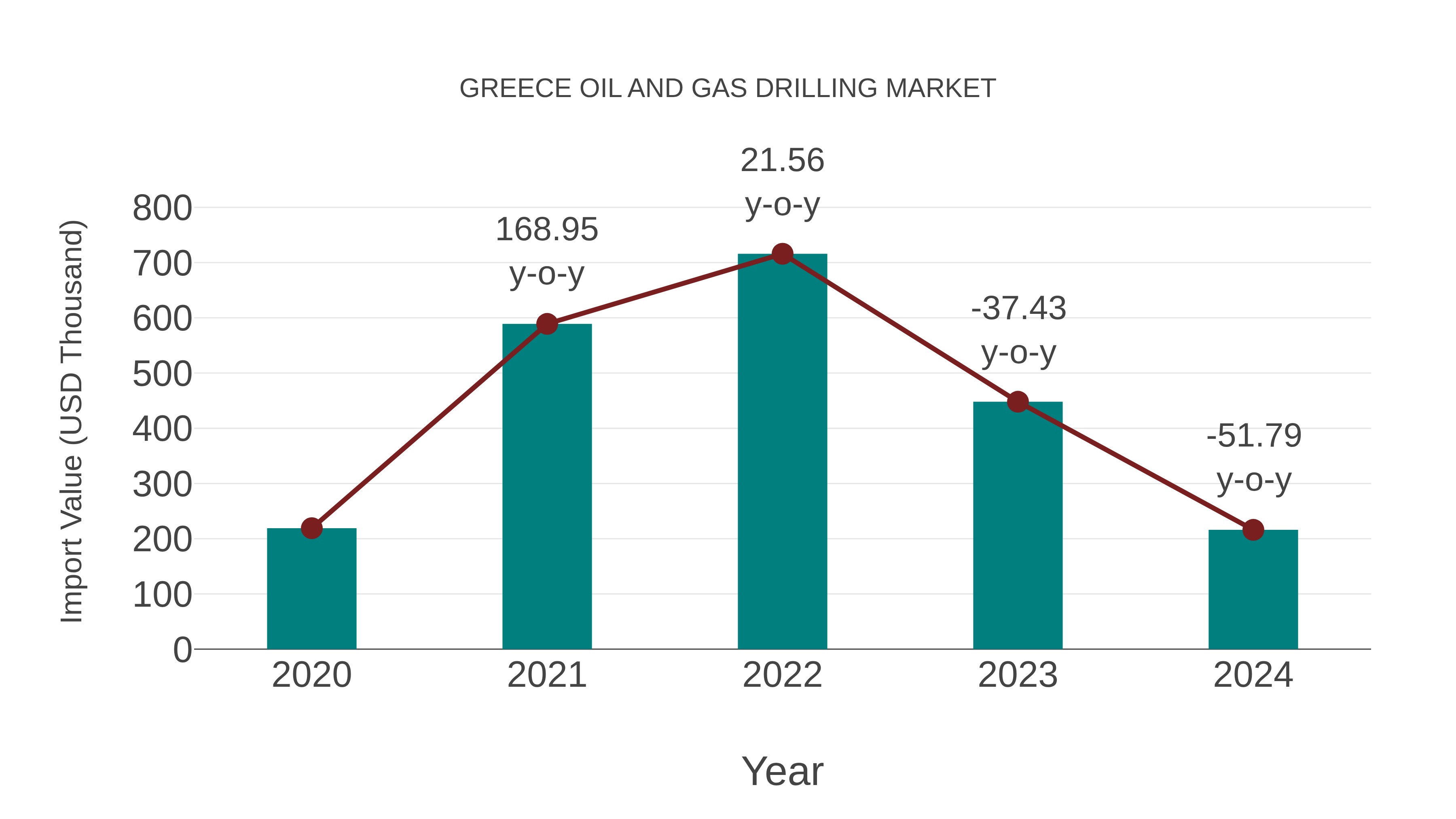 Greece Oil and Gas Drilling Market: Import Trend Analysis