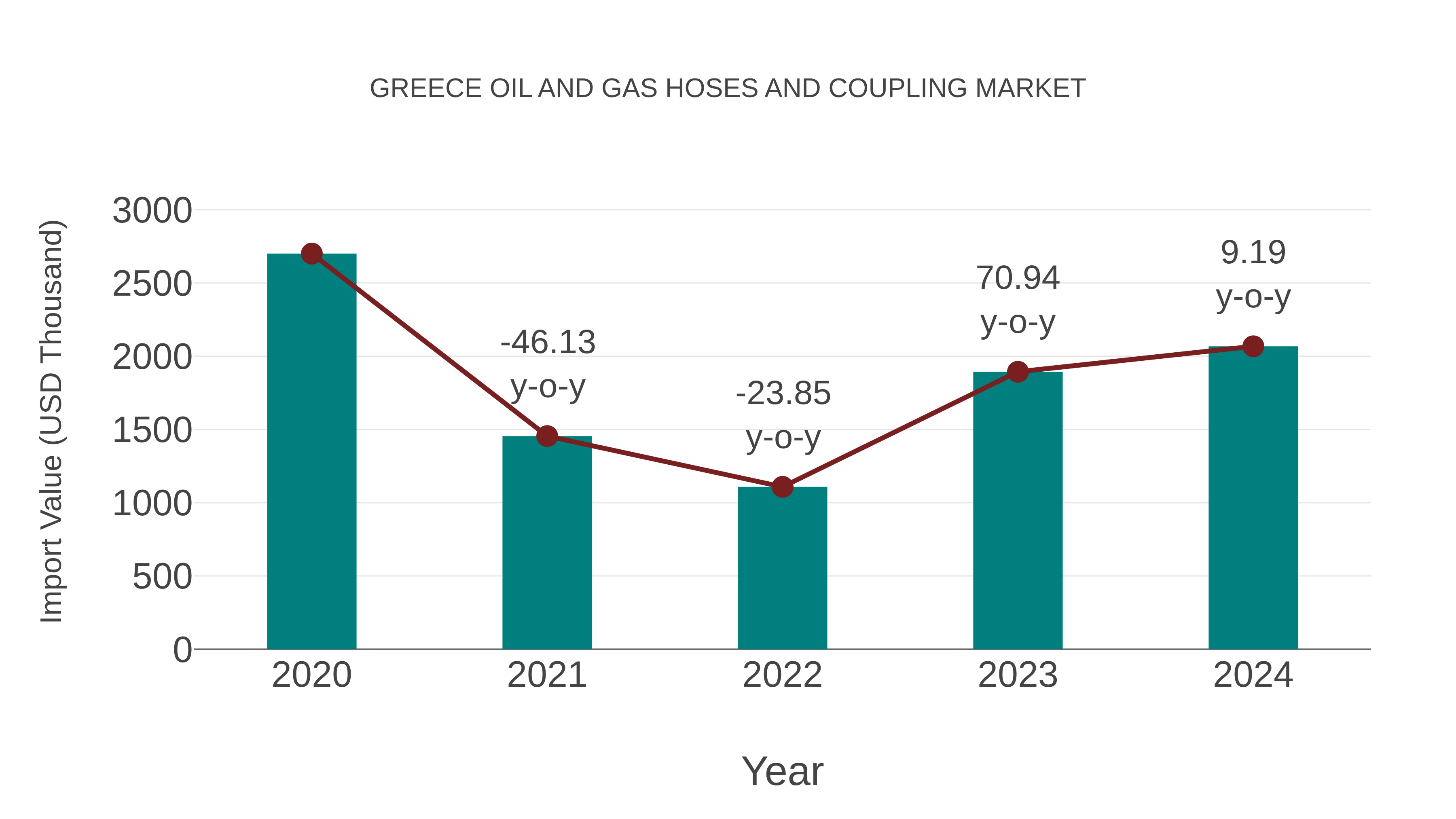 Greece Oil and Gas Hoses and Coupling Market: Import Trend Analysis