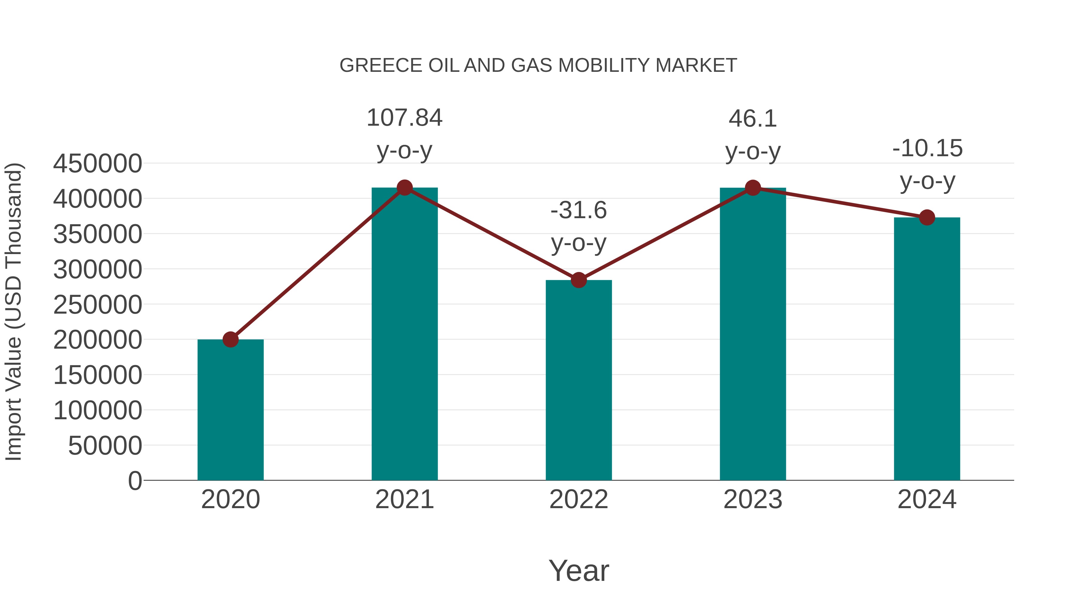  Greece Oil and Gas Mobility Market: Import Trend Analysis