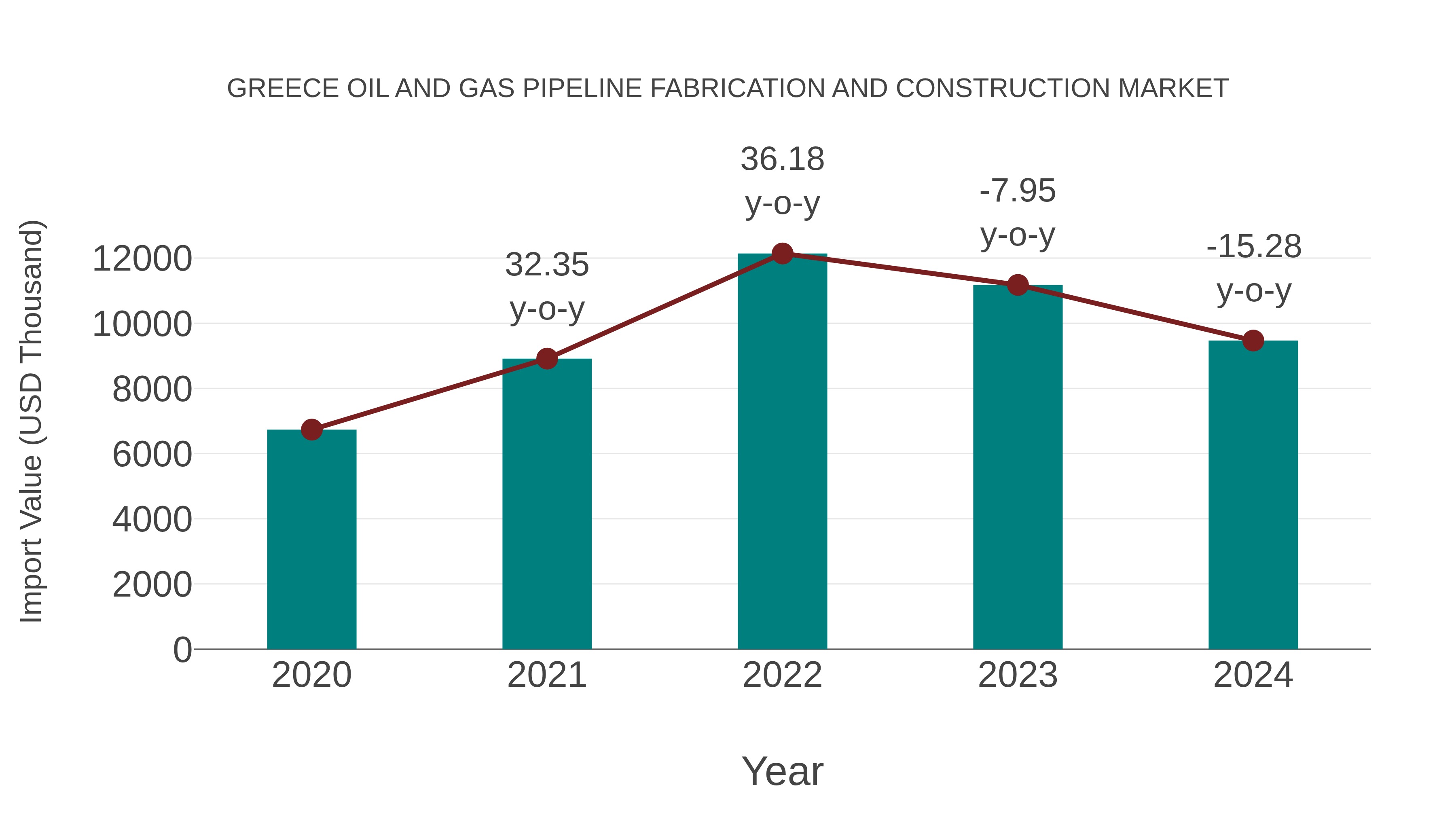  Greece Oil and Gas Pipeline Fabrication and Construction Market: Import Trend Analysis