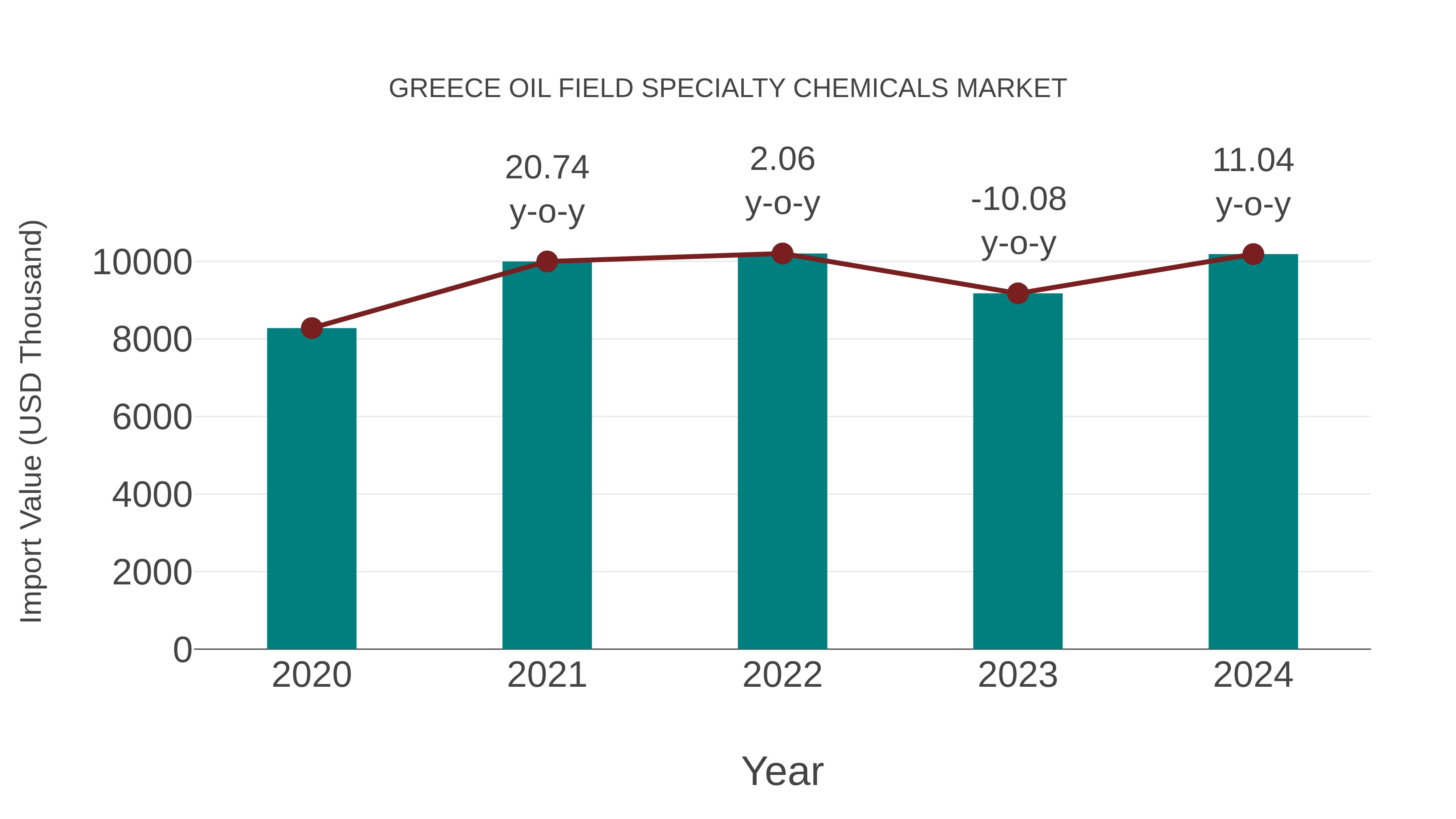Greece Oil Field Specialty Chemicals Market: Import Trend Analysis